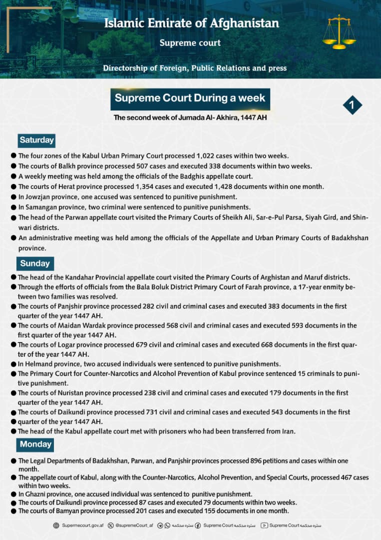 Supreme Court During a week