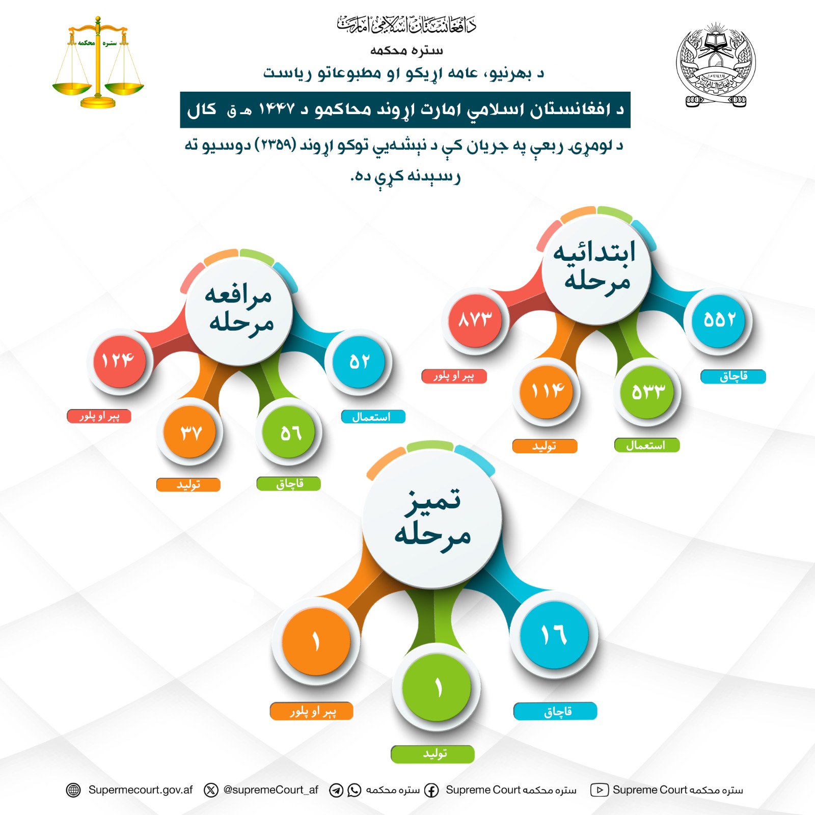 د افغانستان اسلامي امارت اړوند محاکمو د ۱۴۴۷ هـ ق کال د لومړۍ ربعې په جریان کې د نېشه‌يي توکو اړوند (۲۳۵۹) دوسیو ته رسېدنه کړې ده.