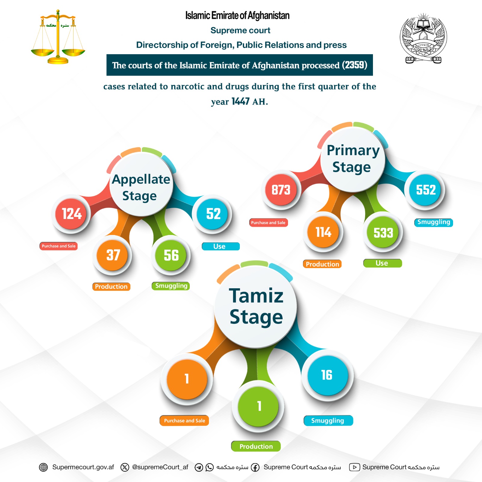 The courts of the Islamic Emirate of Afghanistan processed (2359) cases related to narcotic and drugs during the first quarter of the year 1447 AH.