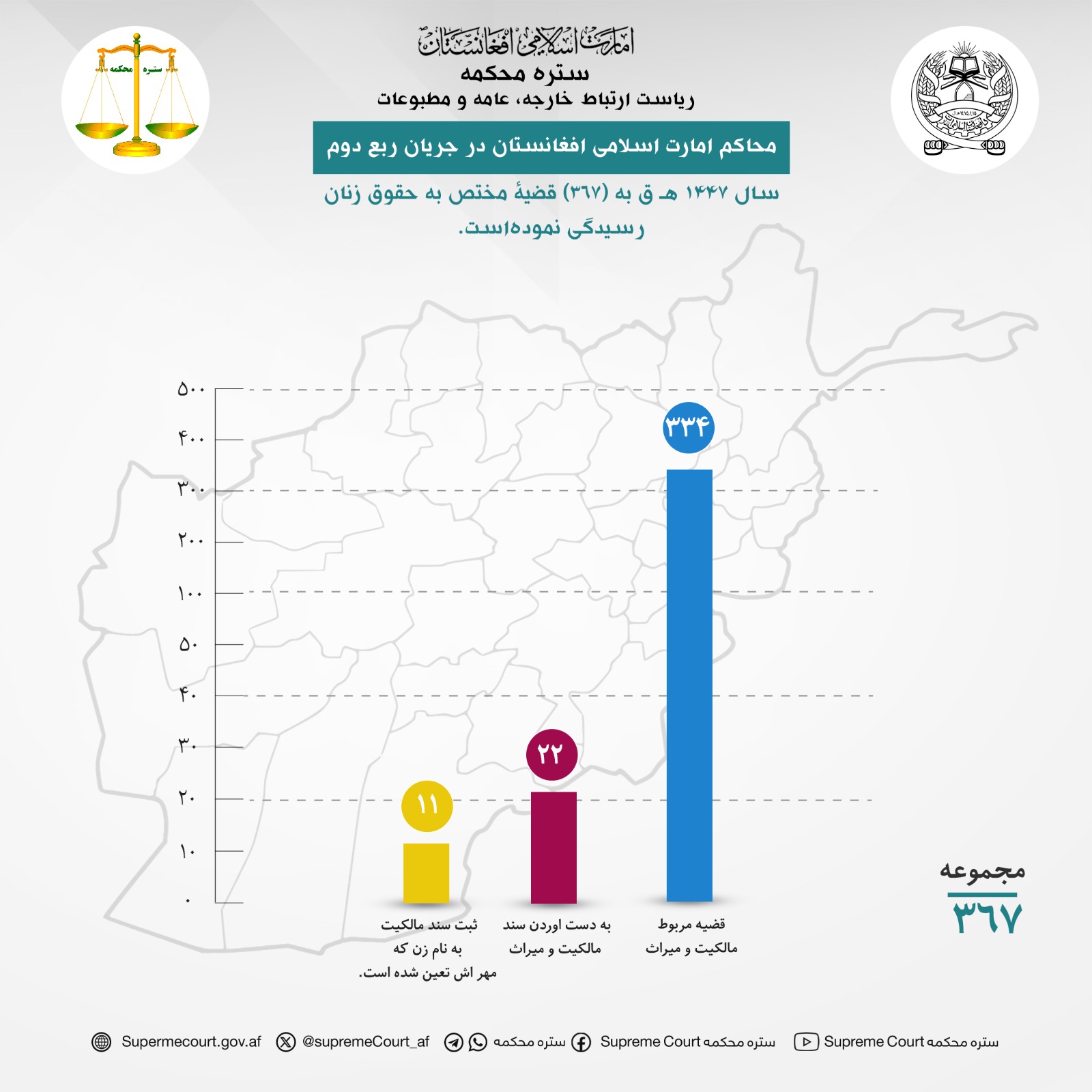 محاکم امارت اسلامی افغانستان در جریان ربع دوم سال ۱۴۴۷ هـ ق به (۳۶۷) قضیۀ مختص به حقوق زنان رسیدگی نموده‌است.