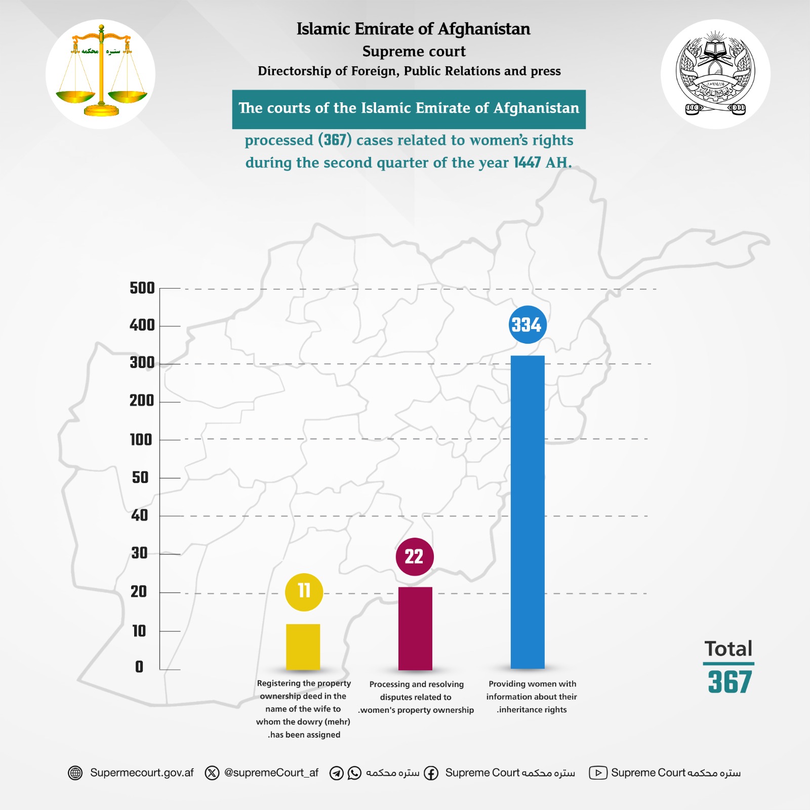 The courts of the Islamic Emirate of Afghanistan processed (367) cases related to women’s rights during the second quarter of the year 1447 AH.