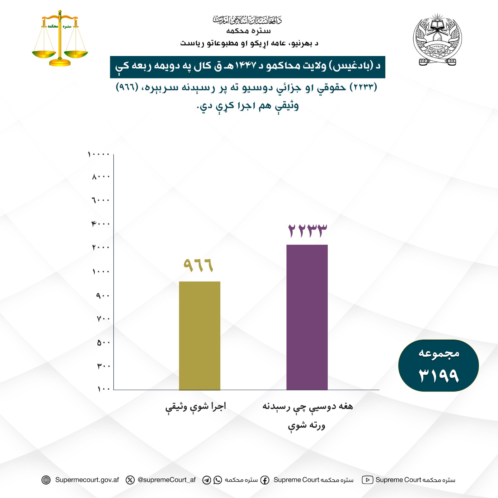 د (بادغيس) ولایت محاکمو د ۱۴۴۷هـ ق کال په دویمه ربعه کې (۲۲۳۳) حقوقي او جزائي دوسیو ته پر رسېدنه سربېره، (۹۶۶) وثیقې هم اجرا کړې دي.