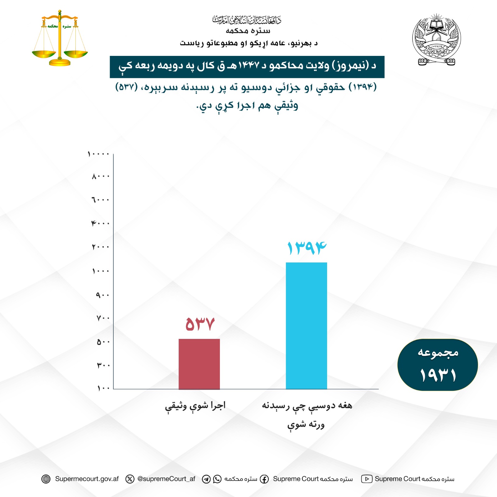 د (نيمروز) ولایت محاکمو د ۱۴۴۷هـ ق کال په دویمه ربعه کې (۱۳۹۴) حقوقي او جزائي دوسیو ته پر رسېدنه سربېره، (۵۳۷) وثیقې هم اجرا کړې دي.