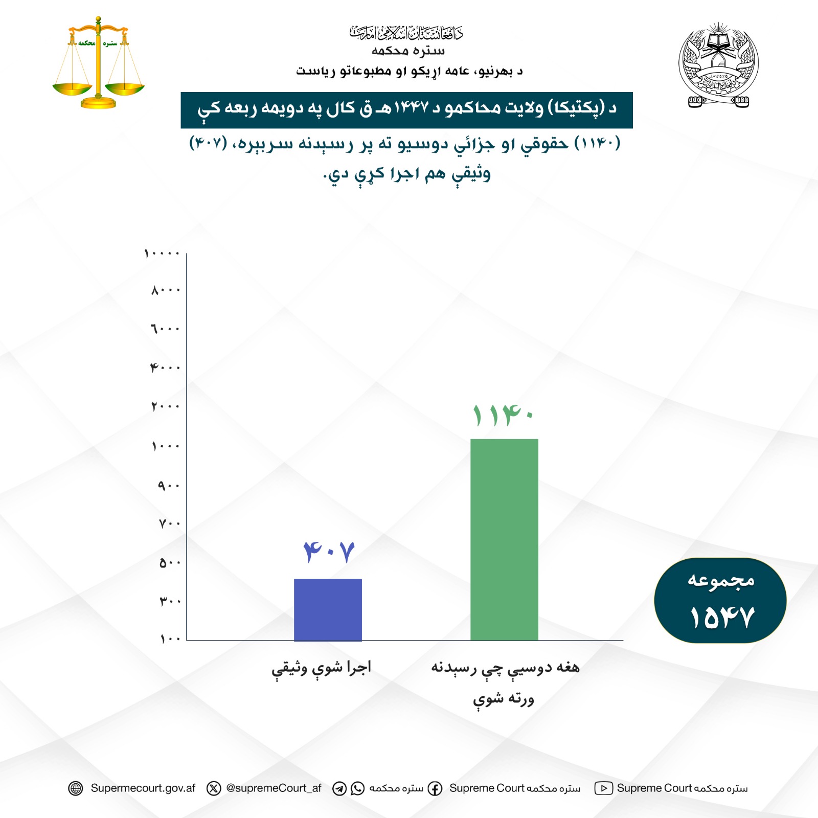 د (پکتيکا) ولایت محاکمو د ۱۴۴۷هـ ق کال په دویمه ربعه کې (۱۱۴۰) حقوقي او جزائي دوسیو ته پر رسېدنه سربېره، (۴۰۷) وثیقې هم اجرا کړې دي.