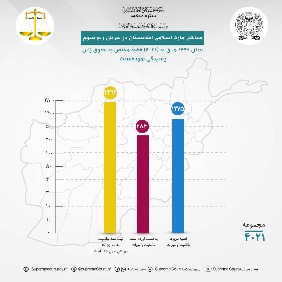 محاکم امارت اسلامی افغانستان در جریان ربع سوم سال ۱۴۴۷ هـ ق به (۴۰۲۱) قضیۀ مختص به حقوق زنان رسیدگی نموده‌است.