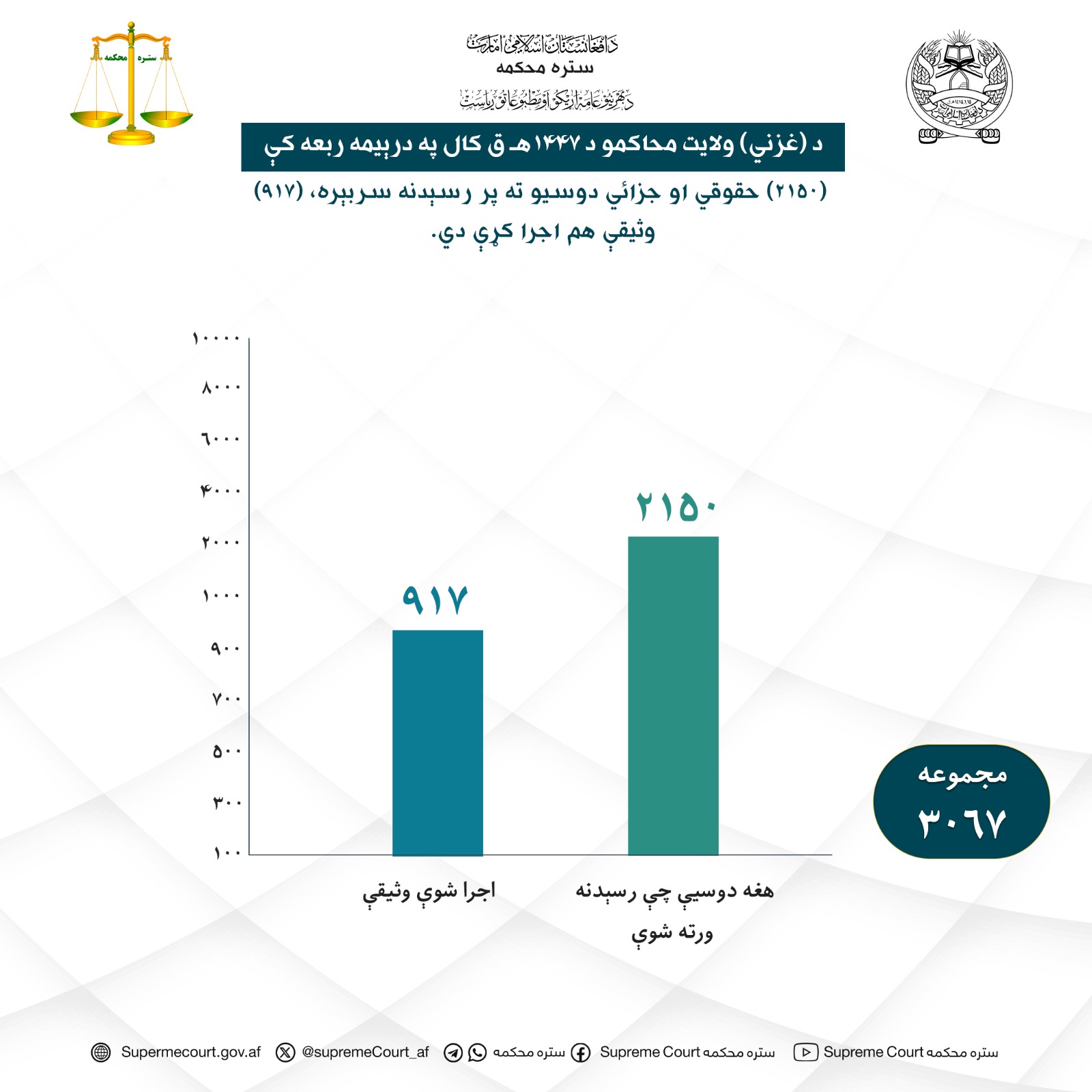 د (غزني) ولایت محاکمو د ۱۴۴۷هـ ق کال په درېیمه ربعه کې (۲۱۵۰) حقوقي او جزائي دوسیو ته پر رسېدنه سربېره، (۹۱۷) وثیقې هم اجرا کړې دي.