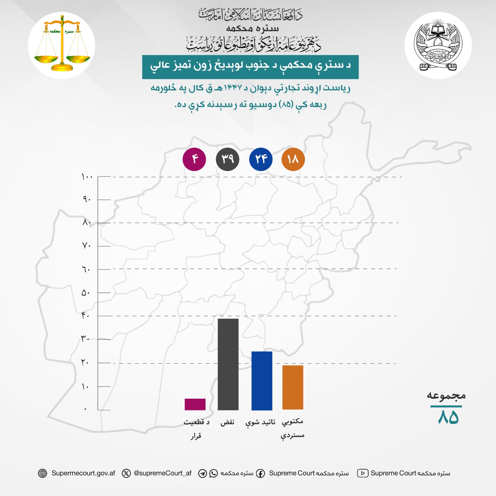 د سترې محکمې د جنوب لوېديځ زون تمیز عالي ریاست اړوند تجارتي دېوان د ۱۴۴۷هـ ق کال په څلورمه ربعه کې (۸۵) دوسیو ته رسېدنه کړې ده.