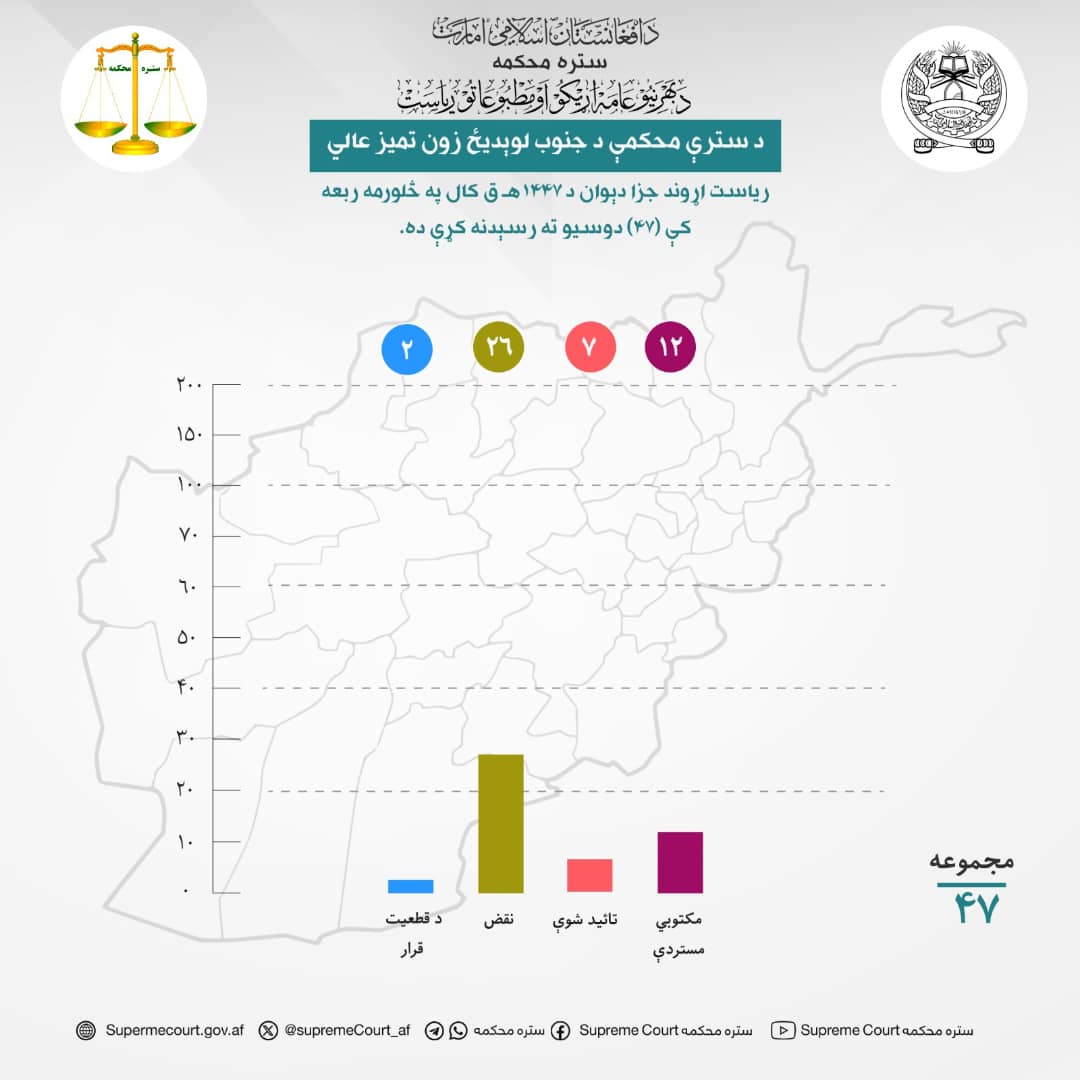 د سترې محکمې د جنوب لوېديځ زون تمیز عالي ریاست اړوند جزا دېوان د ۱۴۴۷هـ ق کال په څلورمه ربعه کې (۴۷) دوسیو ته رسېدنه کړې ده.