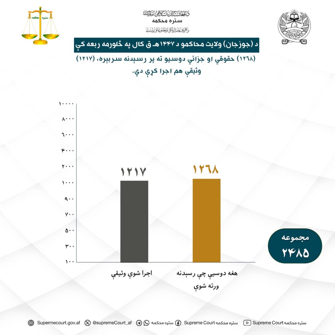 د جوزجان ولايت محاکمو د ۱۴۴۷ هـ ق کال په څلورمه ربعه کې (۱۲۶۸) حقوقي او جزائي دوسيو ته پر رسېدنه سربېره (۱۲۱۷) وثيقې هم اجرا کړې دي.