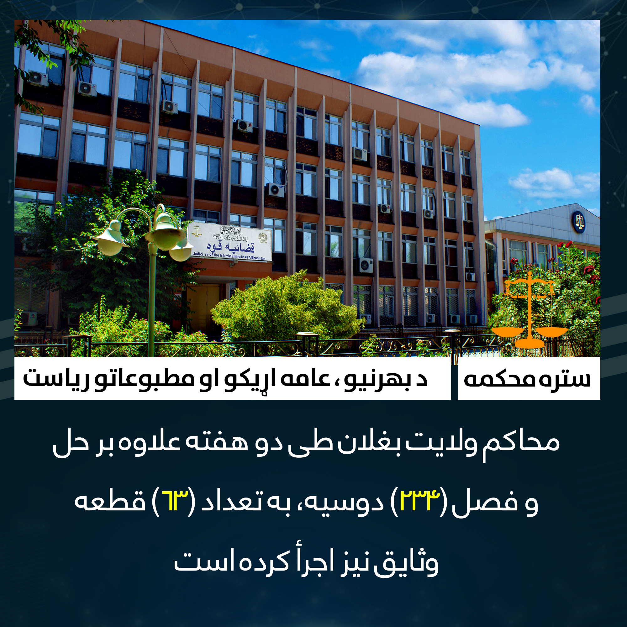 محاکم ولایت بغلان طی دو هفته علاوه بر حل و فصل (234) دوسیه، به تعداد (63) قطعه وثایق نیز اجرأ کرده است