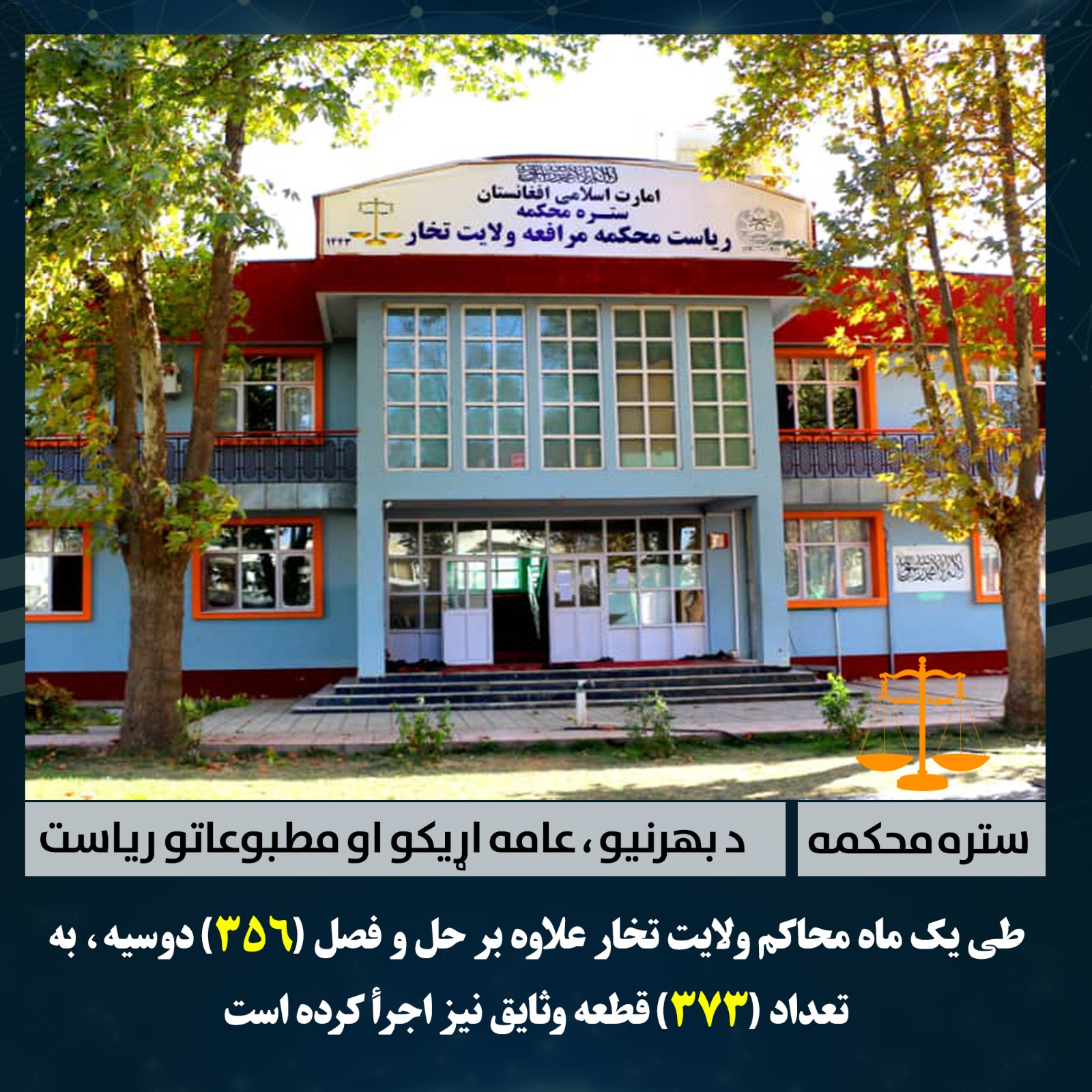 طی یک ماه محاکم ولایت تخار علاوه بر حل و فصل (356) دوسیه، به تعداد (373) قطعه وثایق نیز اجرأ کرده است