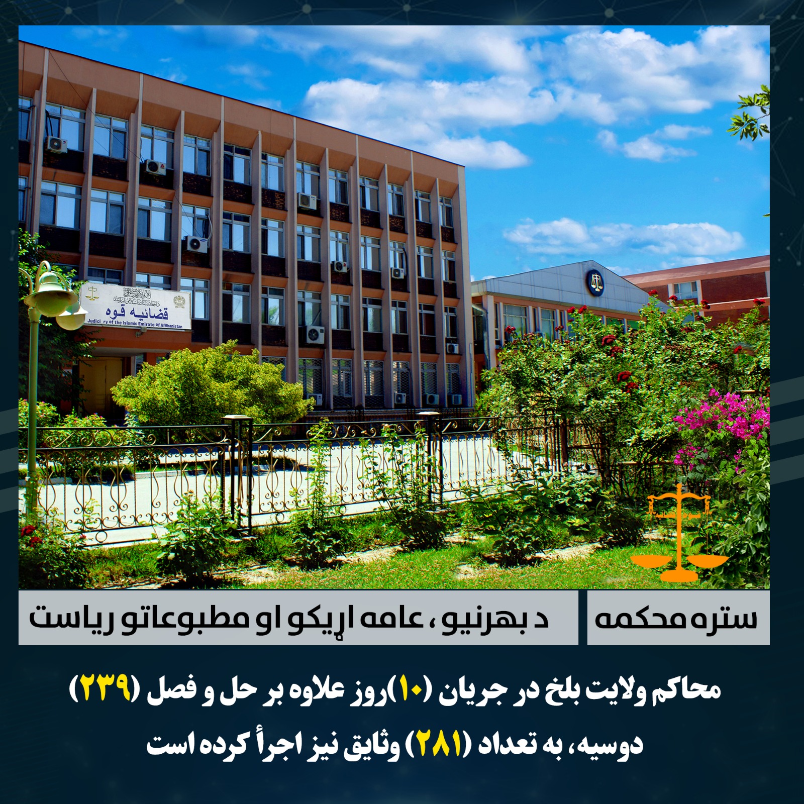 محاکم ولایت بلخ در جریان (10)روز علاوه بر حل و فصل (۲۳۹) دوسیه، به تعداد (281) وثایق نیز اجرأ کرده است