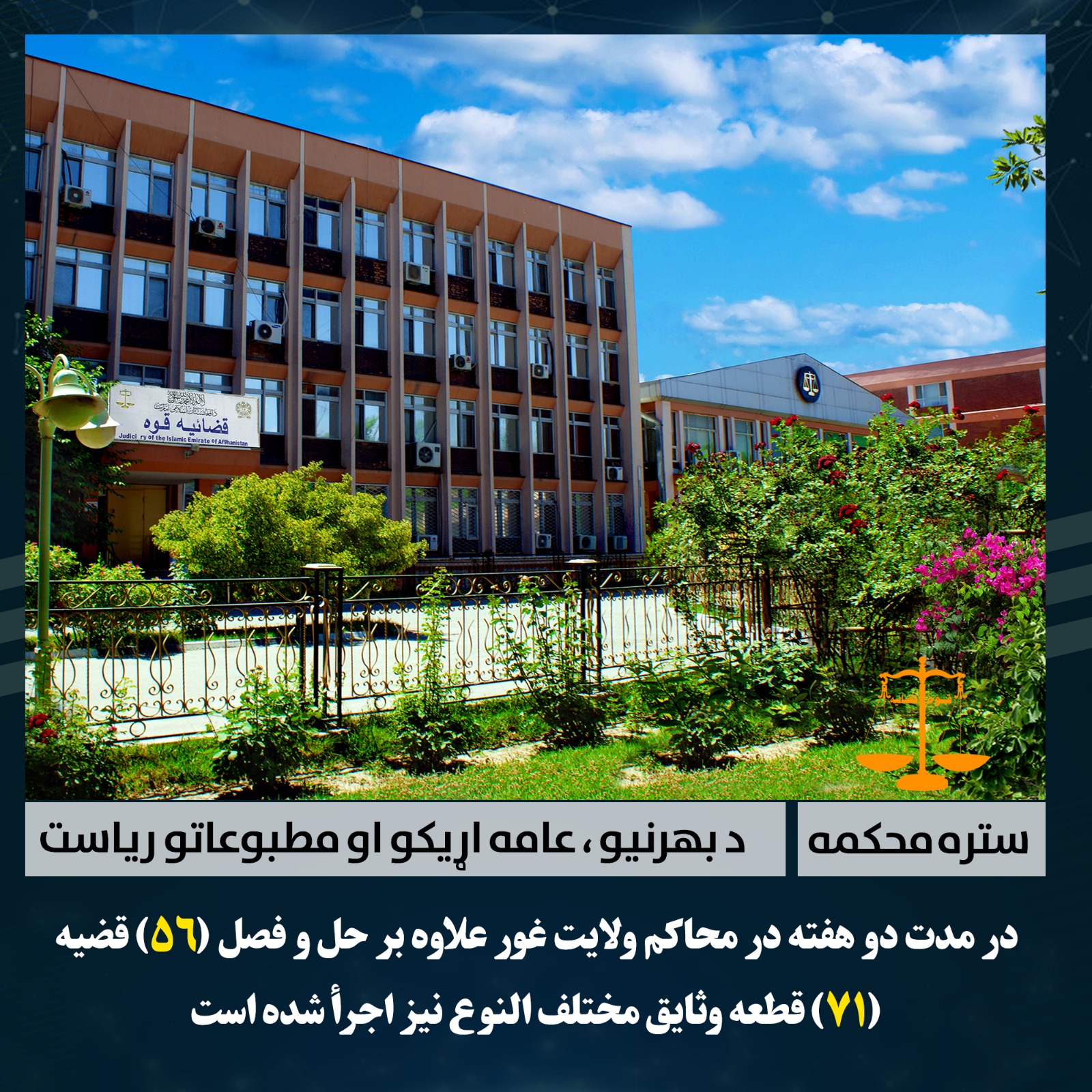 در مدت دو هفته در محاکم ولایت غور علاوه بر حل و فصل (56) قضیه (71) قطعه وثایق مختلف النوع نیز اجرأ شده است