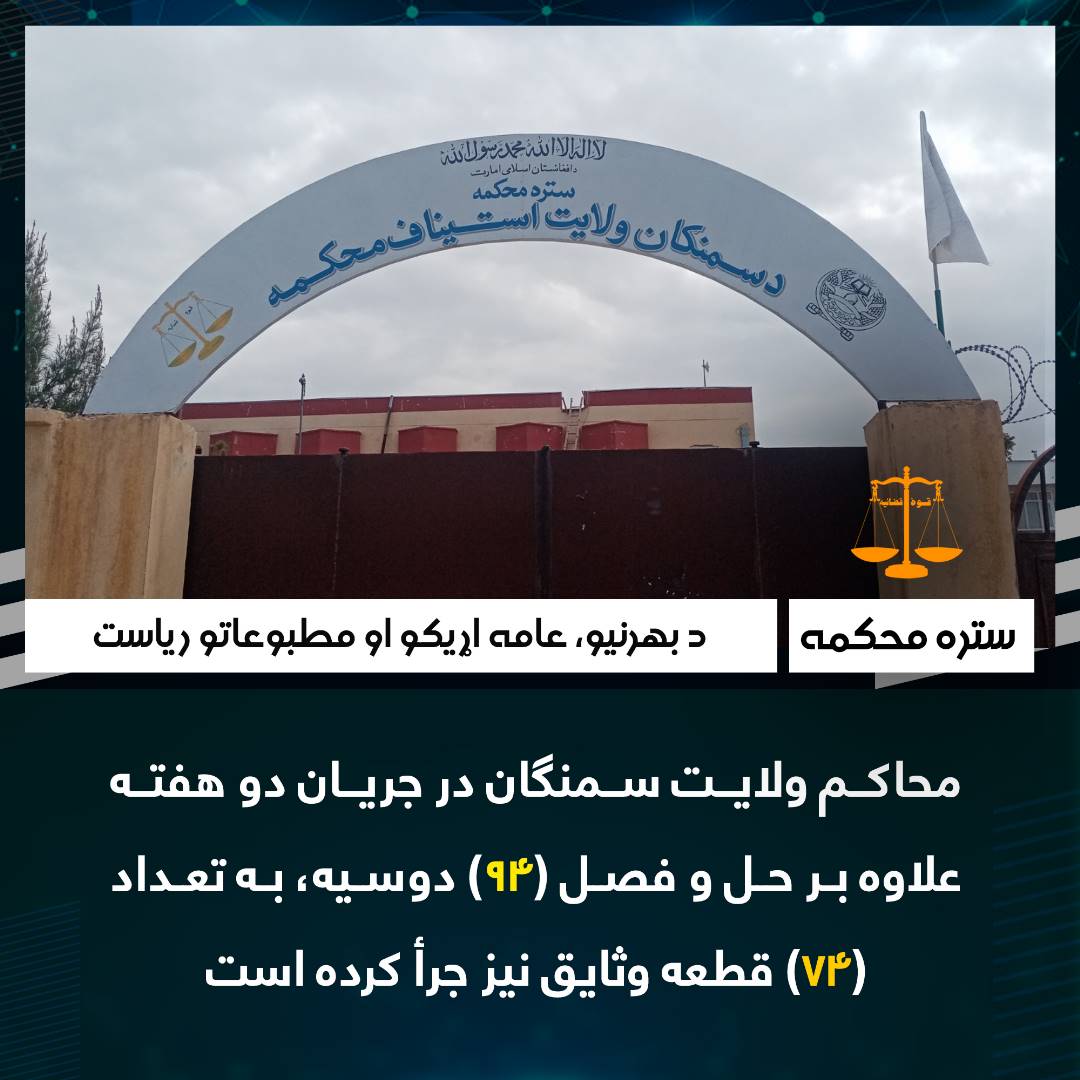 محاکم ولایت سمنگان در جریان دو هفته علاوه بر حل و فصل (94) دوسیه، به تعداد (74) قطعه وثایق نیز جرأ کرده است