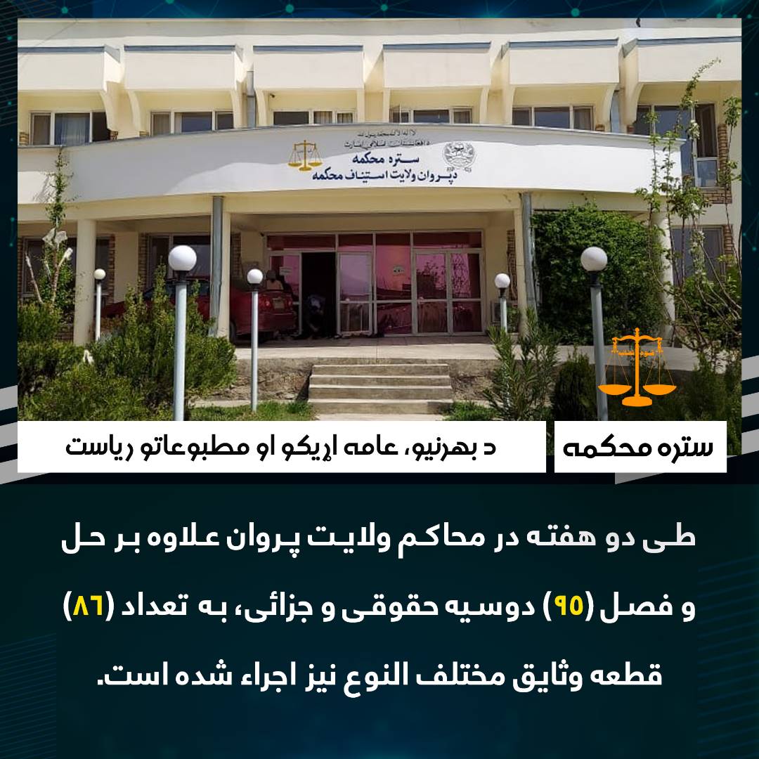 طی دو هفته در محاکم ولایت پروان علاوه بر حل و فصل (95) دوسیه حقوقی و جزائی، به  تعداد (86) قطعه وثایق مختلف النوع نیز اجراء شده است