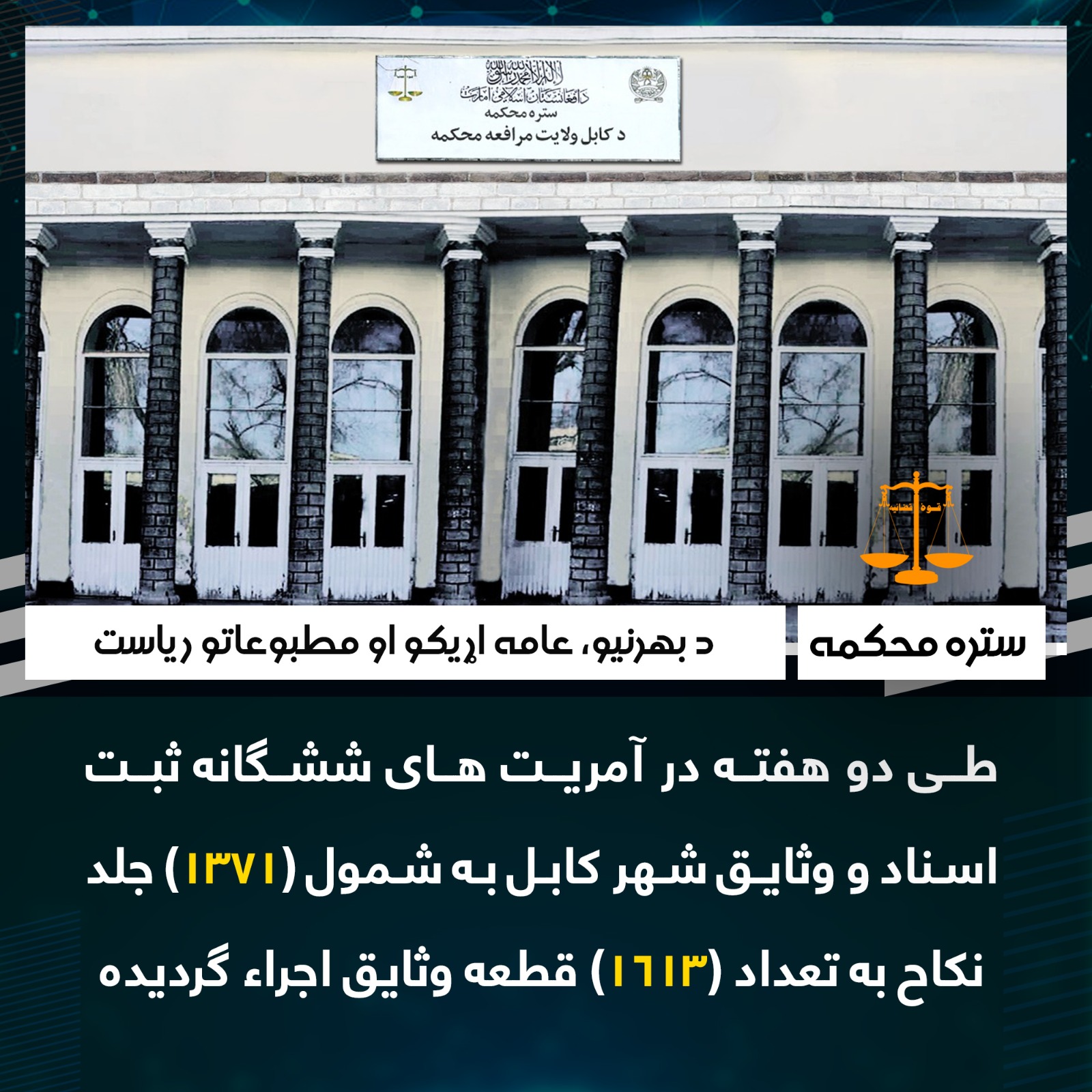 طی دو هفته در آمریت های ششگانه ثبت اسناد و وثایق شهر کابل به شمول (1371) جلد نکاح به تعداد (۱۶۱۳) قطعه وثایق اجراء گردیده‌