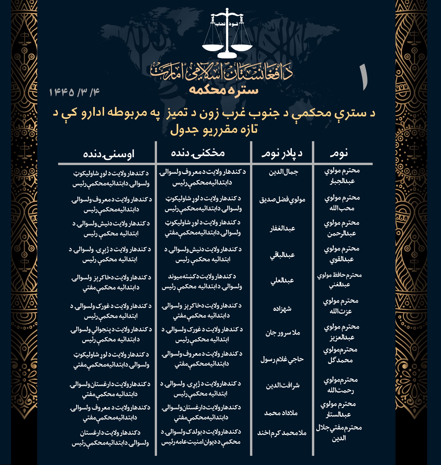 د سترې محکمې د جنوب غرب زون د تمیز  په مربوطه ادارو کې د تازه مقرریو جدول