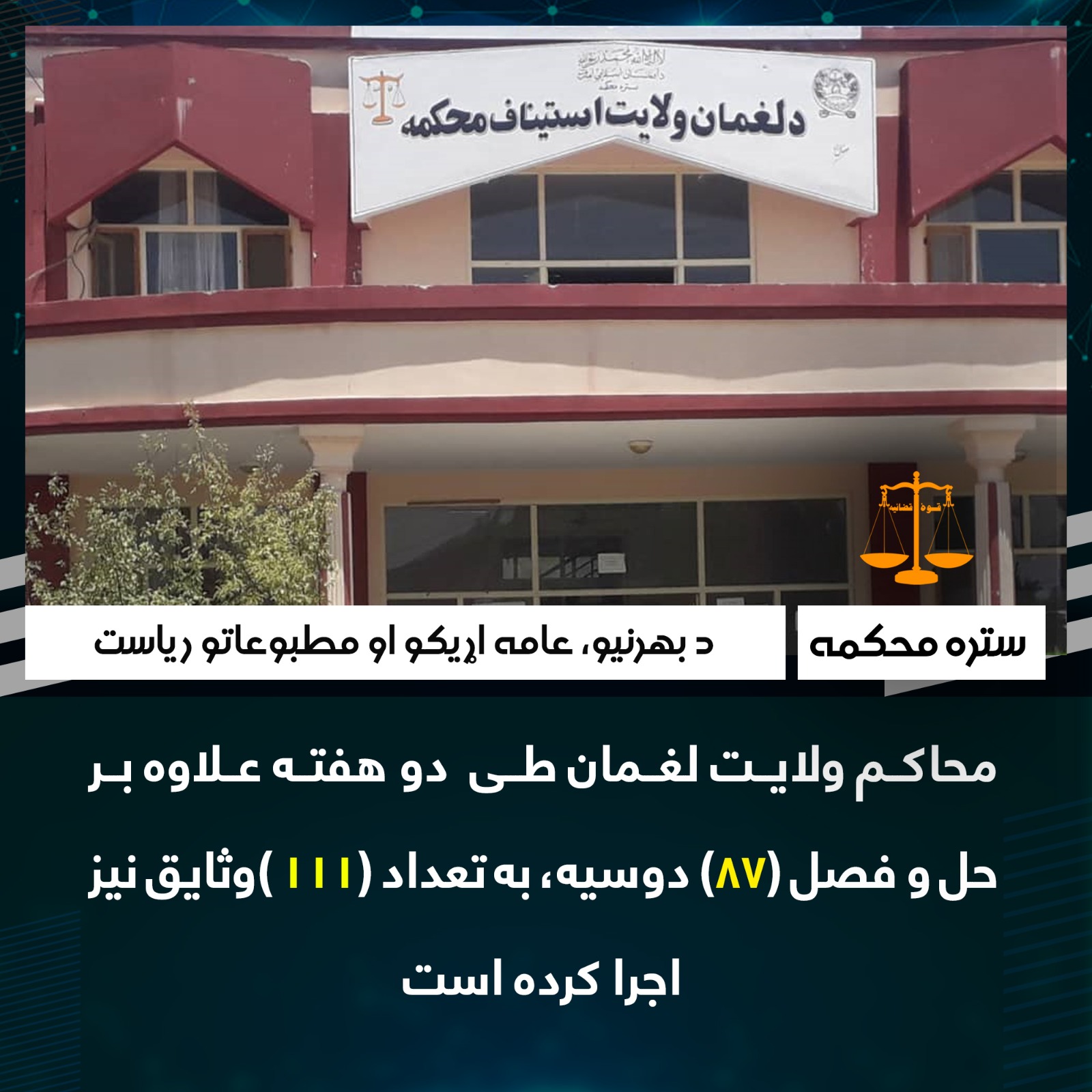    محاکم ولایت لغمان طی  دو هفته علاوه بر حل و فصل (۸۷) دوسیه، به تعداد (۱۱۱ )وثایق نیز اجرا کرده‌ است