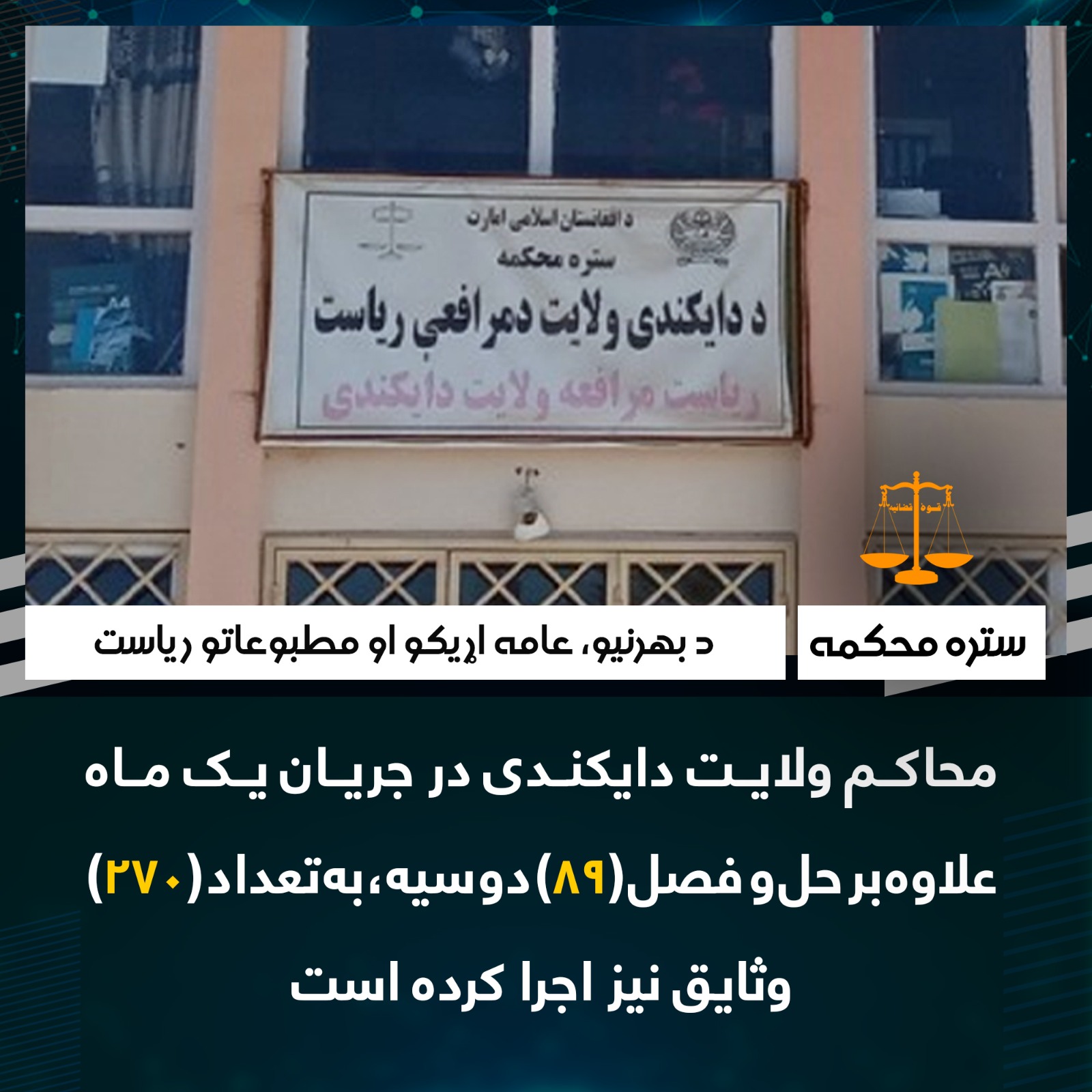 محاکم ولایت دایکندی در جریان یک ماه علاوه بر حل و فصل (89) دوسیه، به تعداد (270) وثایق نیز اجرا کرده است