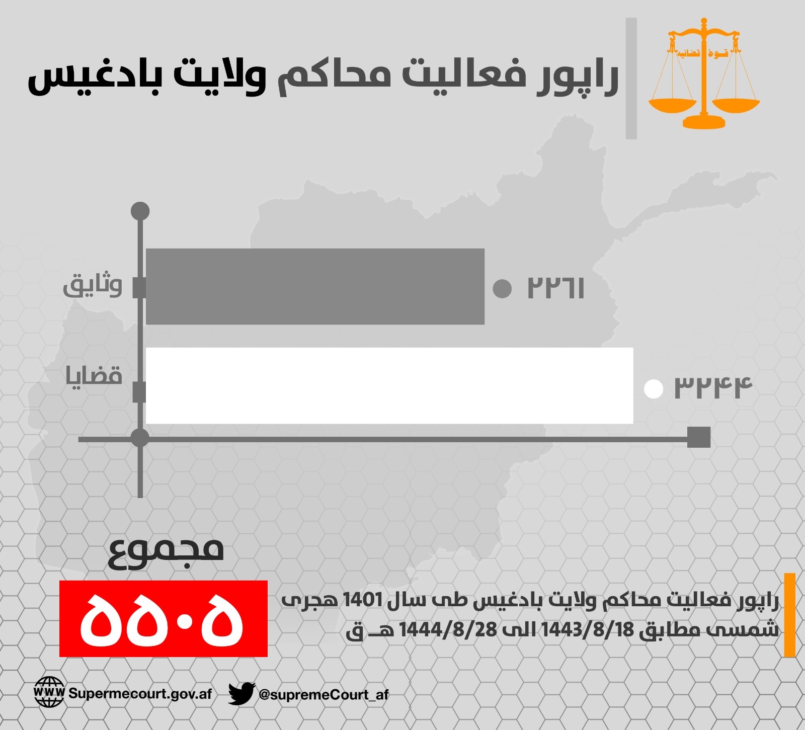 د ( بادغيس ) ولایت اړوند محاکمو د ۱۴۰۱ هـ ش کال په جریان کې د ( ٣٢٤٤) قضیو پر حل او فصل سربېره، (٢٢٦١) بېلا، بېلې وثیقې هم اجرا کړې دي.
