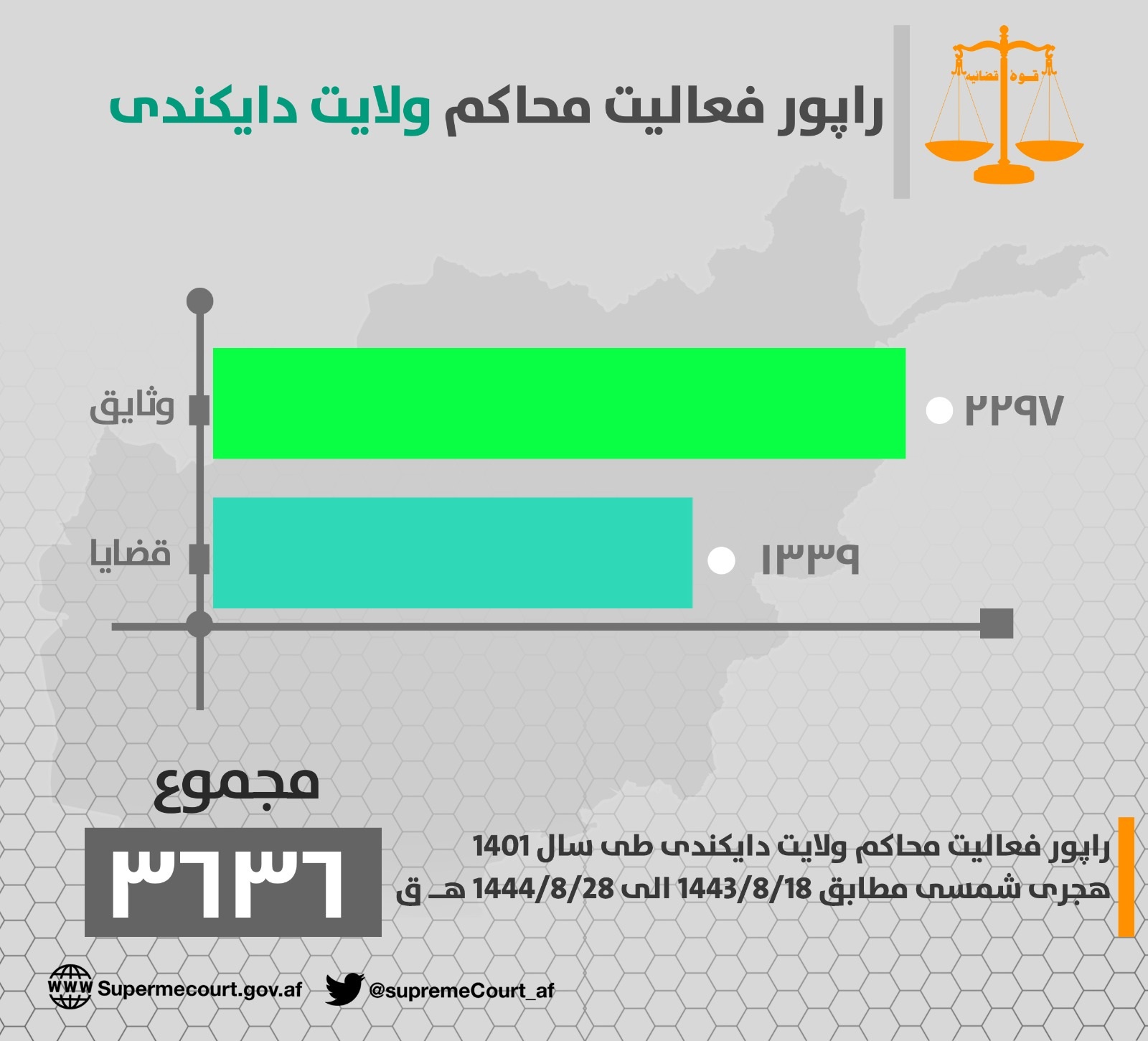 د ( دايکندي ) ولایت اړوند محاکمو د ۱۴۰۱ هـ ش کال په جریان کې د (١٣٣٩) قضیو پر حل او فصل سربېره، (٢٢٩٧) بېلا، بېلې وثیقې هم اجرا کړې دي.
