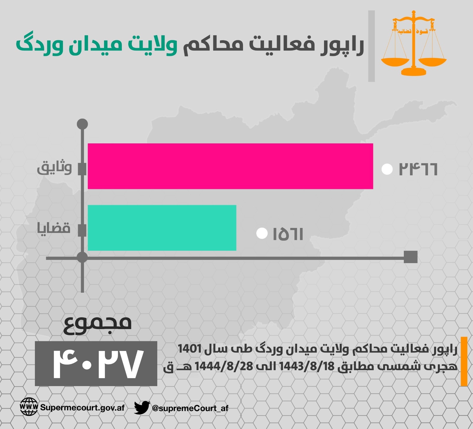 د (ميدان وردګ) ولایت اړوند محاکمو د ۱۴۰۱ هـ ش کال په جریان کې د (١٥٦١) قضیو پر حل او فصل سربېره، (٢٤٦٦) بېلا، بېلې وثیقې هم اجرا کړې دي.