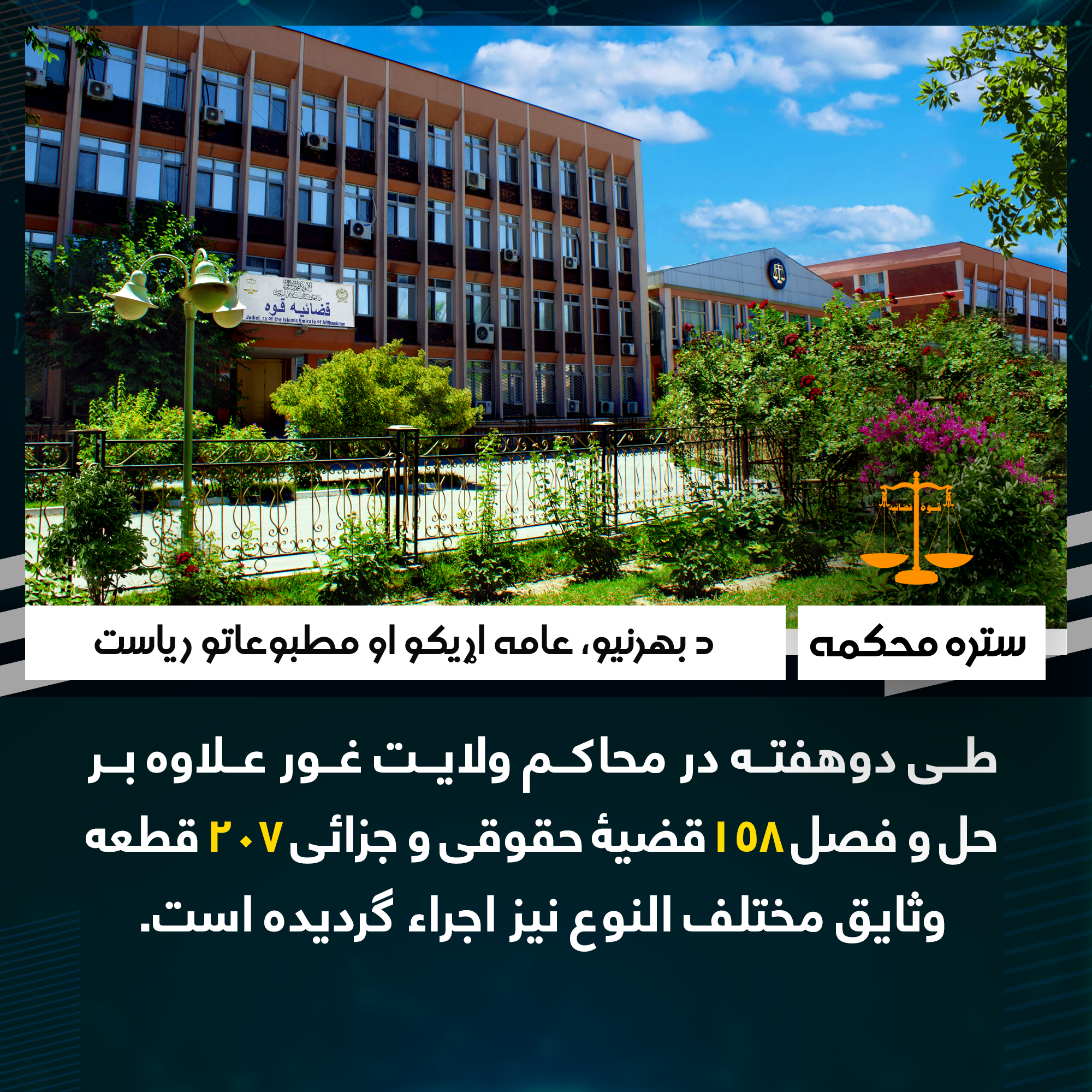 طی دوهفته در محاکم ولایت غور علاوه بر حل و فصل ۱۵۸قضیۀ حقوقی و جزائی ۲۰۷ قطعه وثایق مختلف النوع نیز اجراء گردیده است.