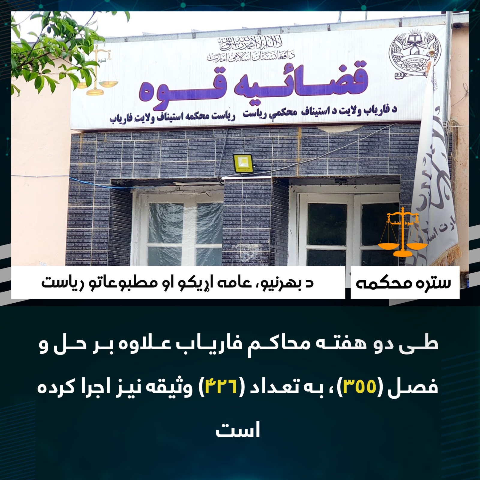 طی دو هفته محاکم فاریاب علاوه بر حل و فصل (۳۵۵)، به تعداد (۴۲۶) وثیقه نیز اجرا کرده است