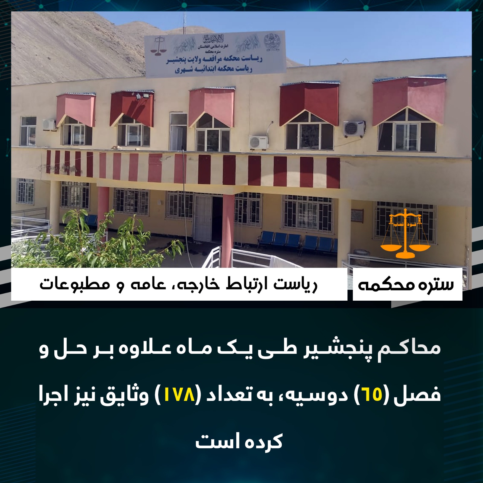 محاکم پنجشیر طی يک ماه علاوه بر حل و فصل (۶۵) دوسیه، به تعداد (۱۷۸) وثایق نیز اجرا کرده است