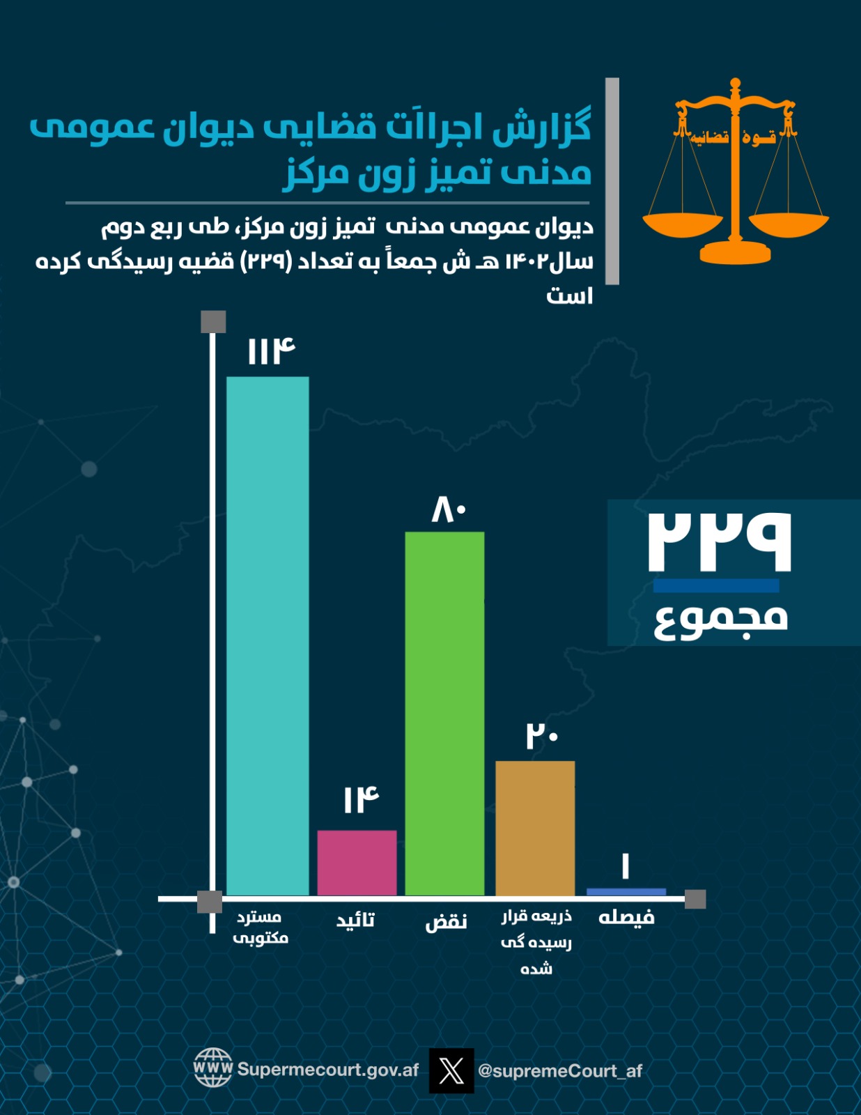 ‏د سترې محکمې د مرکزي تمیز اړوند مدني عمومي دېوان د ۱۴۰۲ هـ ش کال په دویمه ربعه (سرطان، اسد او سنبله میاشتو) کې (۲۲۹) قضیې حل او فصل کړې دي.