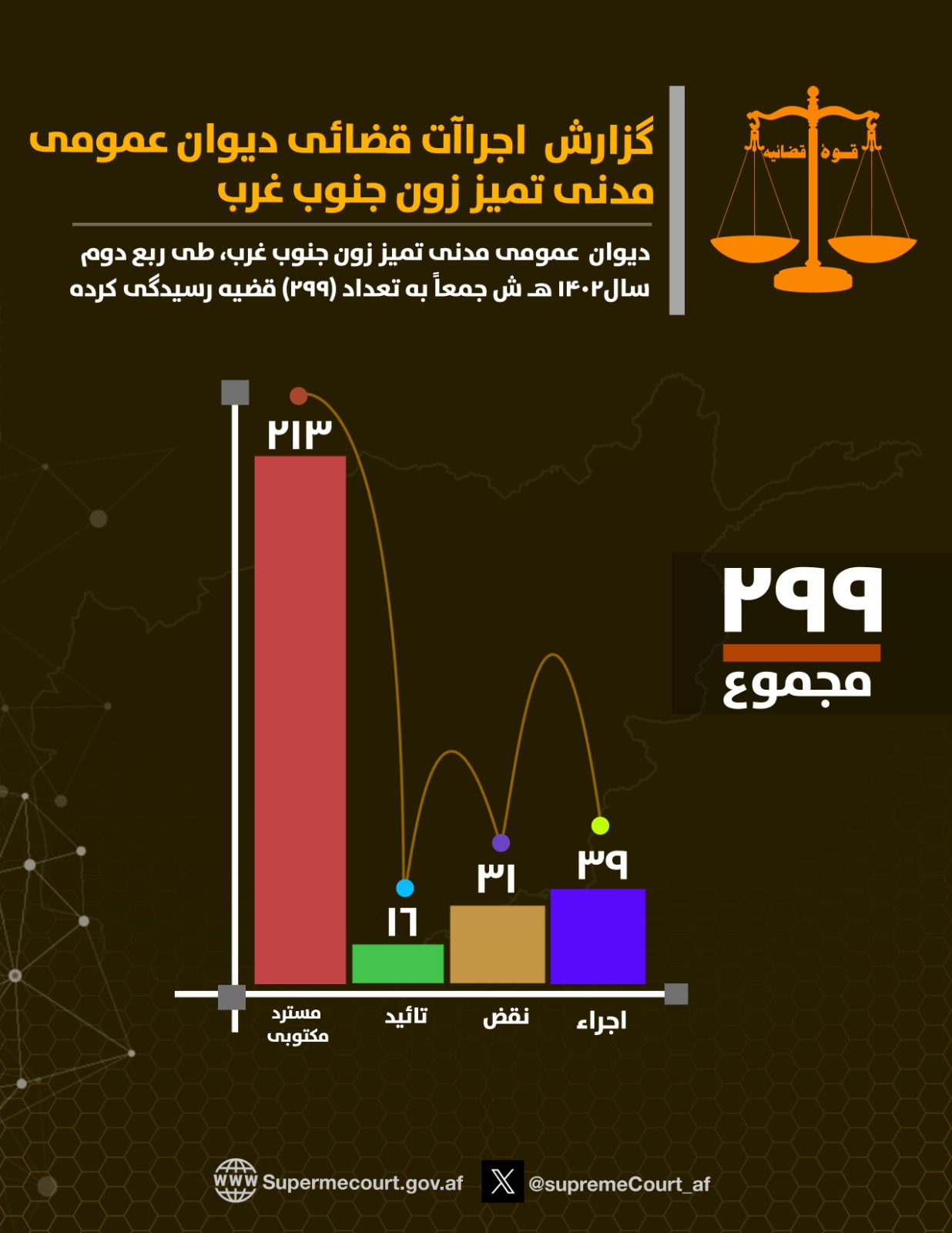 د سترې محکمې د جنوب غرب زون د تميز اړوند مدني عمومي دېوان د ۱۴۰۲ هـ ش کال په دویمه ربعه (سرطان، اسد او سنبله میاشتو) کې (۲۹۹) قضیې حل او فصل کړې دي.