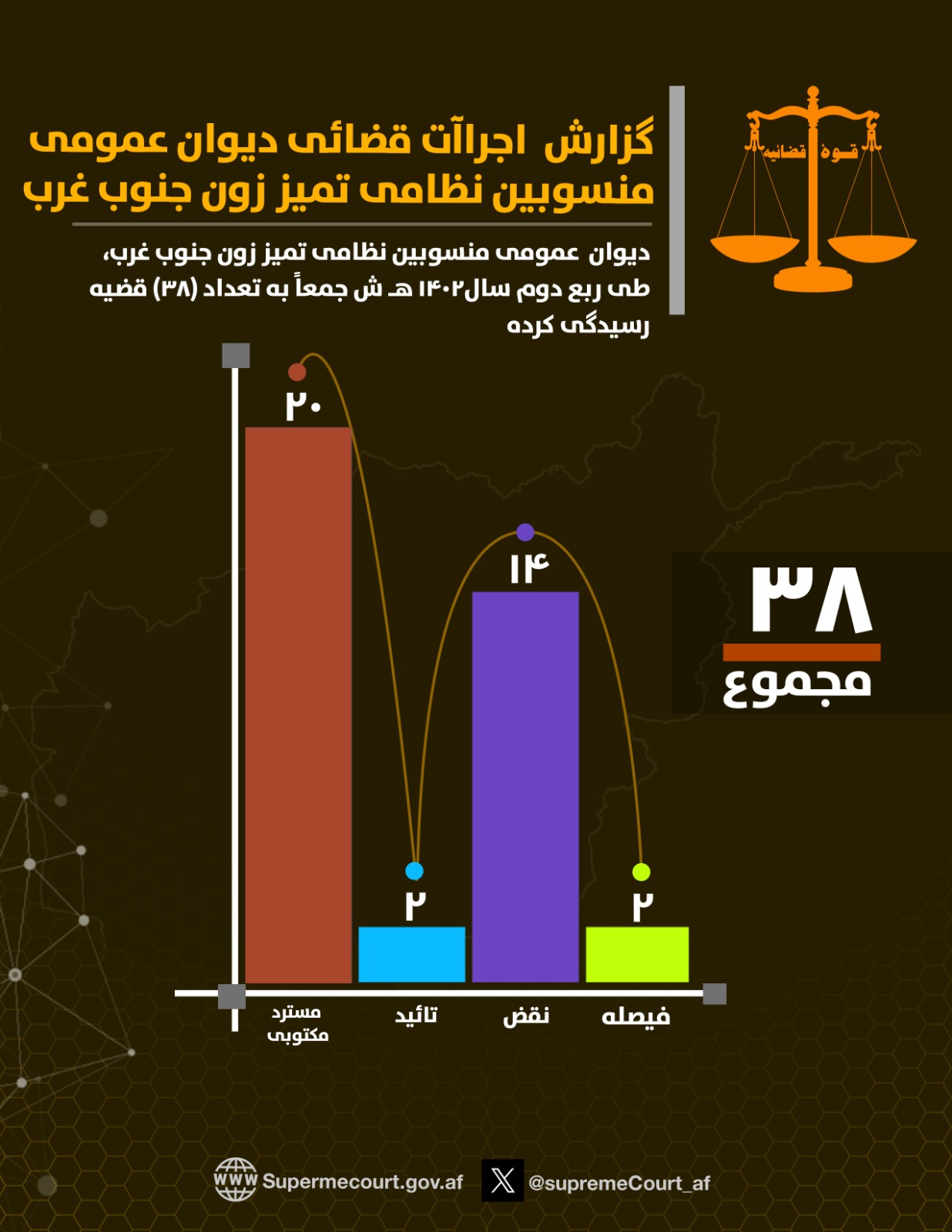 د سترې محکمې اړوند د جنوب غرب زون د نظامي منسوبينو عمومي دېوان د ۱۴۰۲ هـ ش کال په دویمه ربعه (سرطان، اسد او سنبله میاشتو) کې (۳۸) قضیې حل او فصل کړې دي.