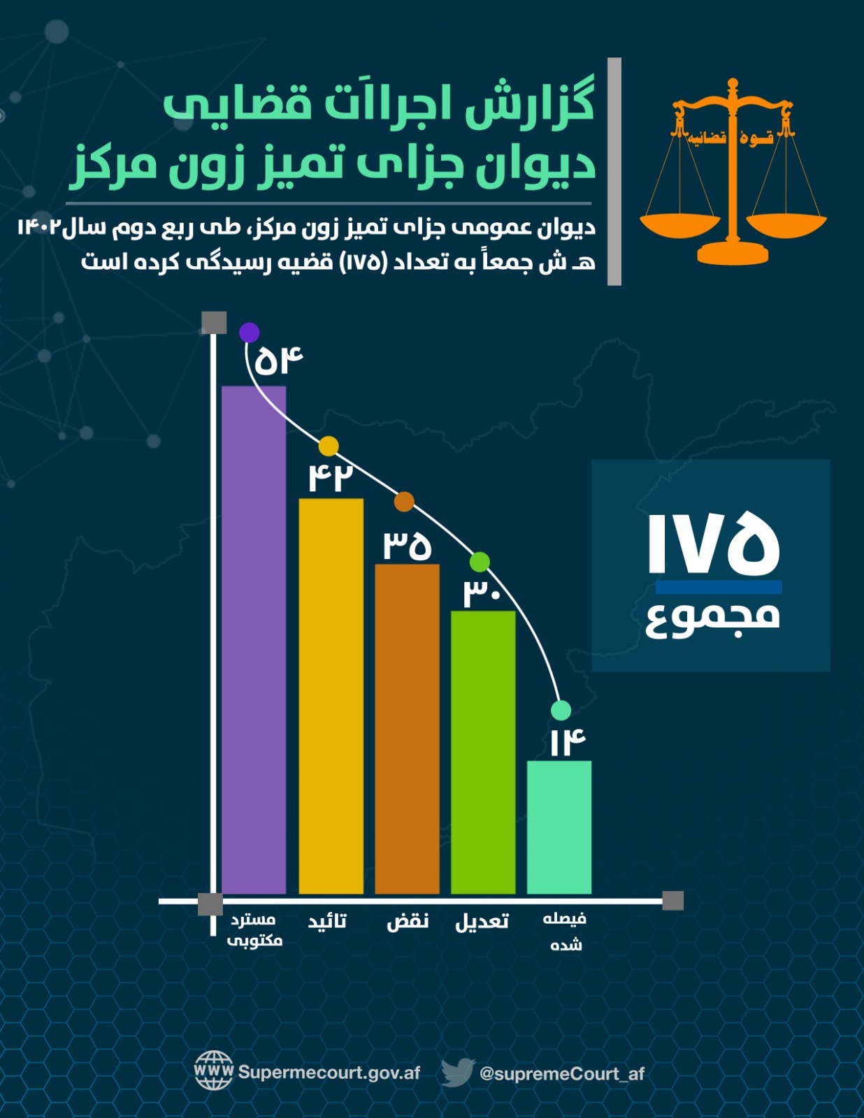 د سترې محکمې د مرکزي تمیز اړوند جزا عمومي دېوان د ۱۴۰۲ هـ ش کال د دویمې ربعې (سرطان، اسد او سنبلې میاشتو) په جریان کې (۱۷۵) قضیې حل او فصل کړې دي.