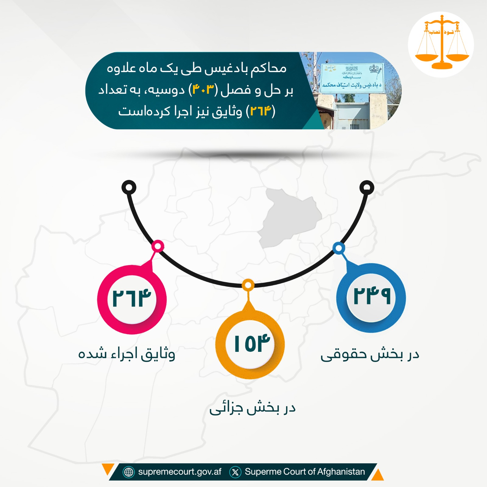 محاکم بادغيس طی يک ماه علاوه بر حل و فصل (۴۰۳) دوسیه، به تعداد (۲۶۴) وثایق نیز اجرا کرده‌است