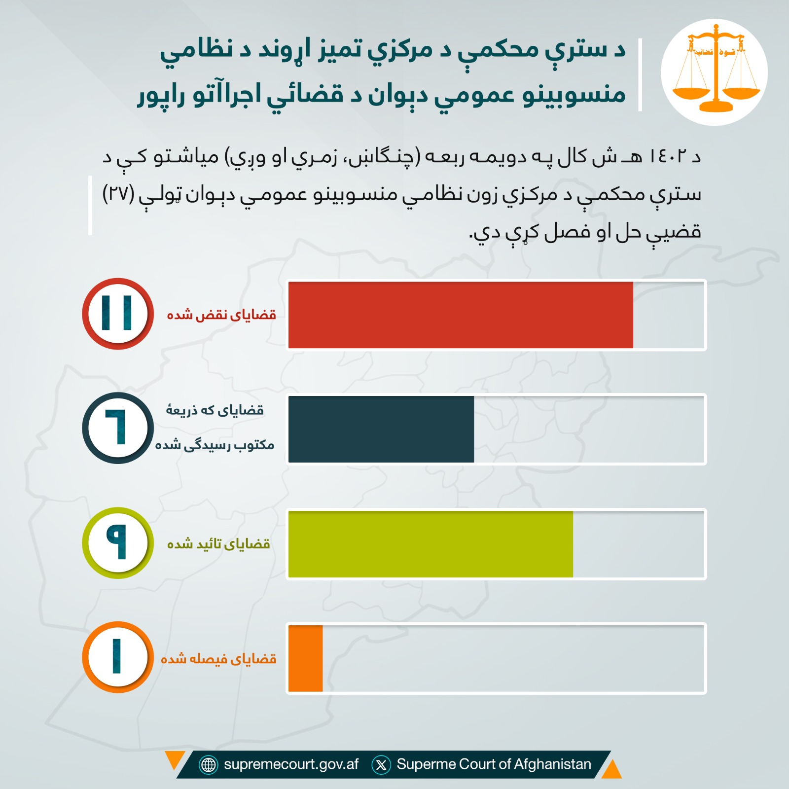 ‏د سترې محکمې د مرکزي تمیز اړوند د نظامي منسوبينو عمومي دېوان د ۱۴۰۲ هـ ش کال په دویمه ربعه (سرطان، اسد او سنبله میاشتو) کې (۲۷) قضیې حل او فصل کړې دي.