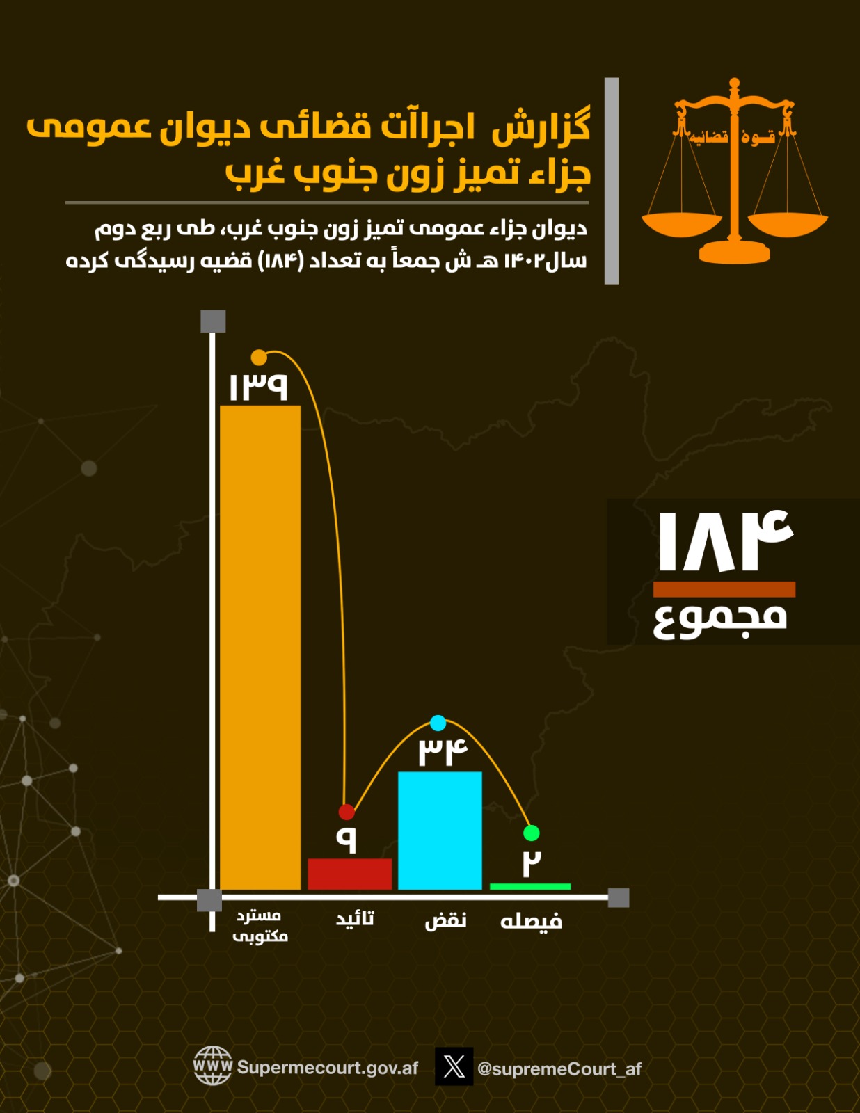 د سترې محکمې اړوند د جنوب لوېدېځ زون د جزا عمومي دېوان د ۱۴۰۲ هـ ش کال په دویمه ربعه (سرطان، اسد او سنبله میاشتو) کې (۱۸۴) قضیې حل او فصل کړې دي.