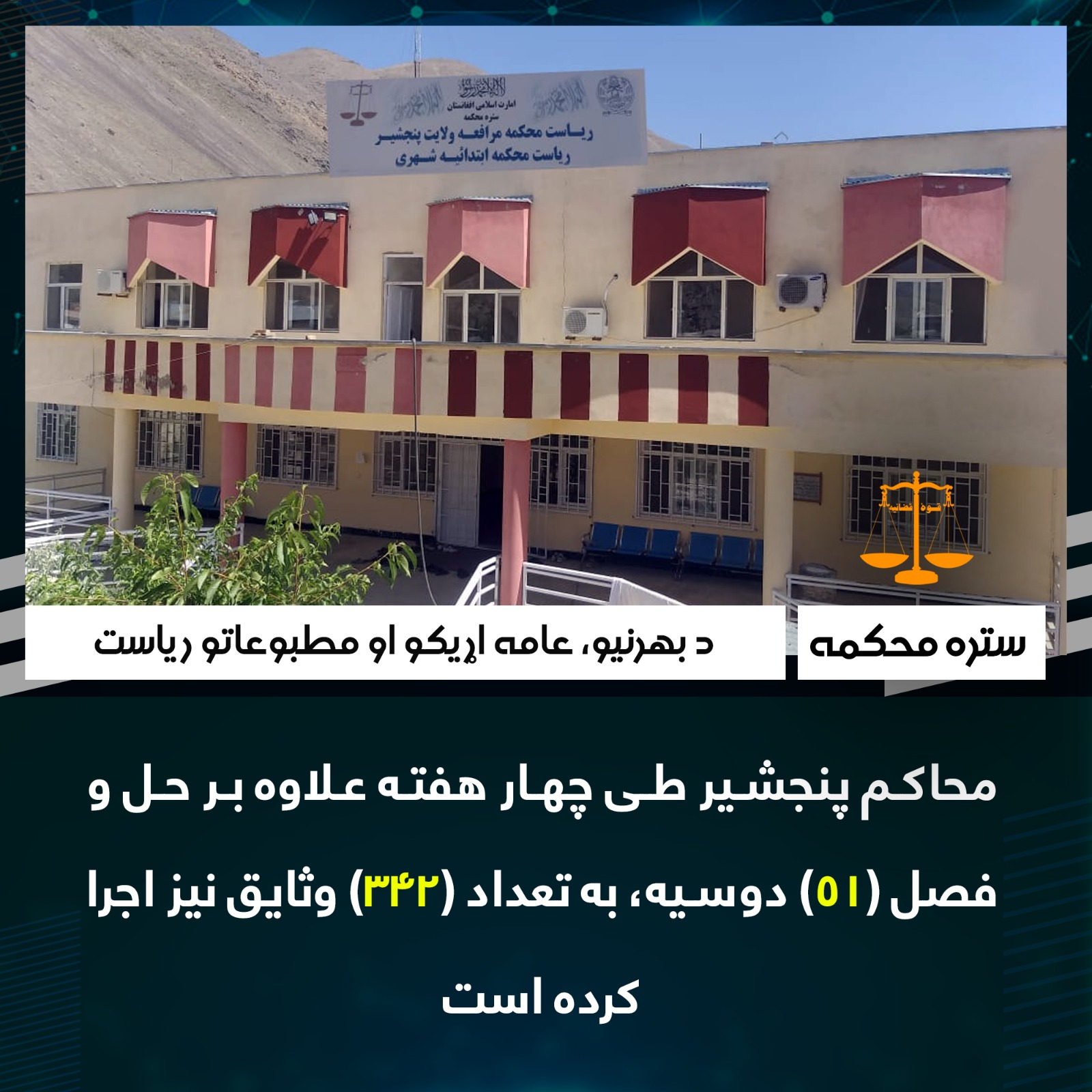 محاکم پنجشير طی چهار هفته علاوه بر حل و فصل (٥١) دوسیه، به تعداد (۳٤٢) وثایق نیز اجرا کرده است