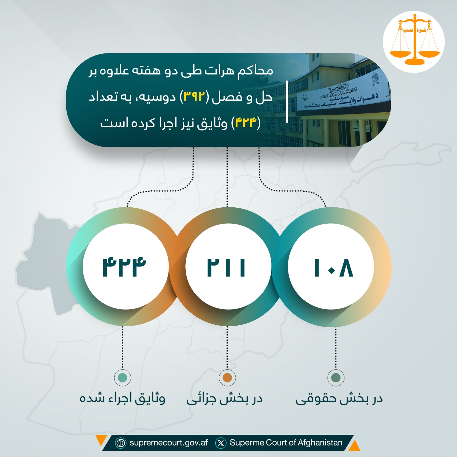 محاکم هرات طی دو هفته علاوه بر حل و فصل (۳۹۲) دوسیه، به تعداد (۴۲۴) وثایق نیز اجرا کرده است