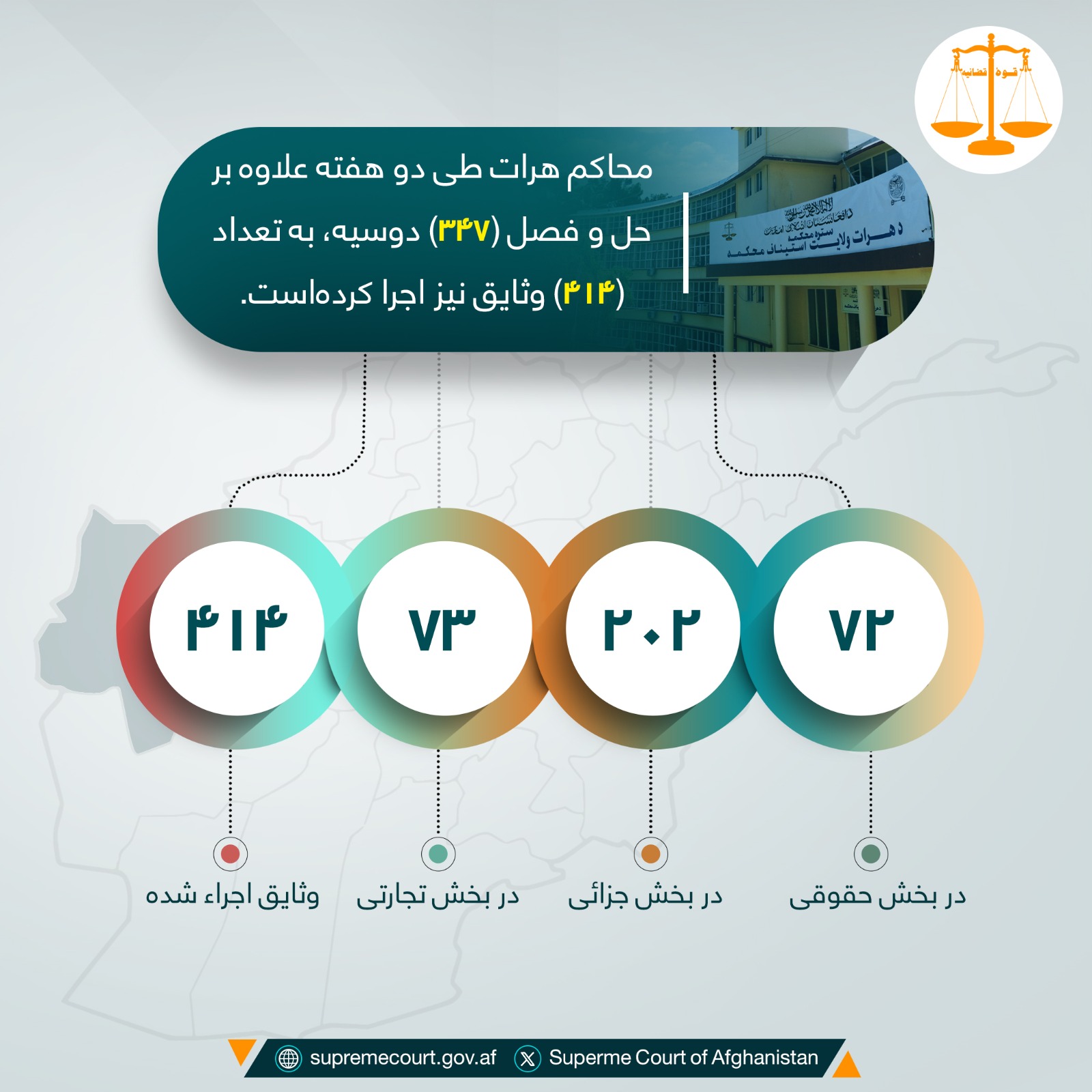 محاکم هرات طی دو هفته علاوه بر حل و فصل (۳۴۷) دوسیه، به تعداد (۴۱۴) وثایق نیز اجرا کرده‌است