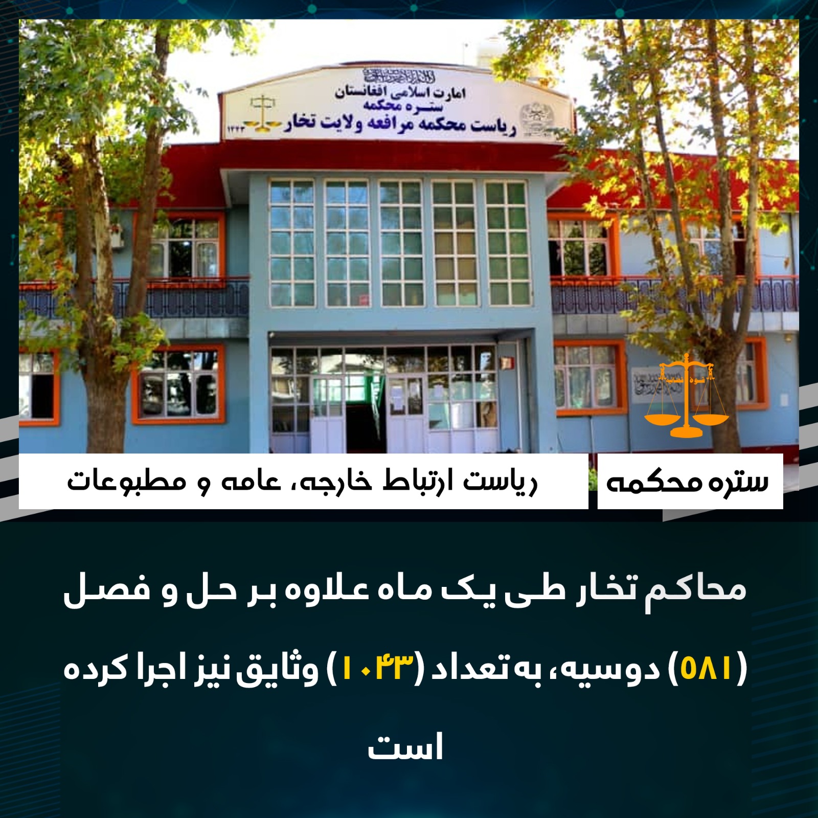 محاکم تخار طی يک ماه علاوه بر حل و فصل (۵۸۱) دوسیه، به تعداد (۱۰۴۳) وثایق نیز اجرا کرده‌است