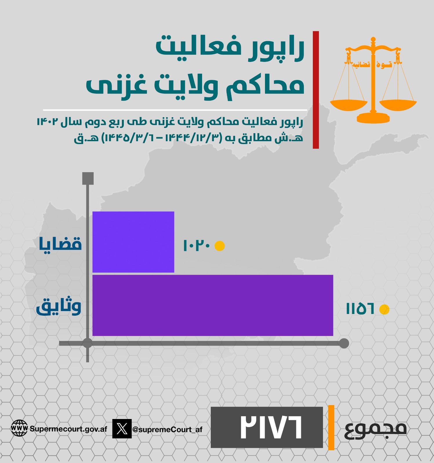 د غزني ولایت محاکمو د روان ۱۴۰۲ لمریز کال په دویمه ربعه (له ۱۴۴۴/۱۲/۳ هـ ق څخه تر ۱۴۴۵/۳/۶ هـ ق نېټې) پورې د (۱۰۲۰) بېلا بېلو دوسیو پر حل او فصل سربېره (۱۱۵۶) وثیقې هم اجرا کړې دي.