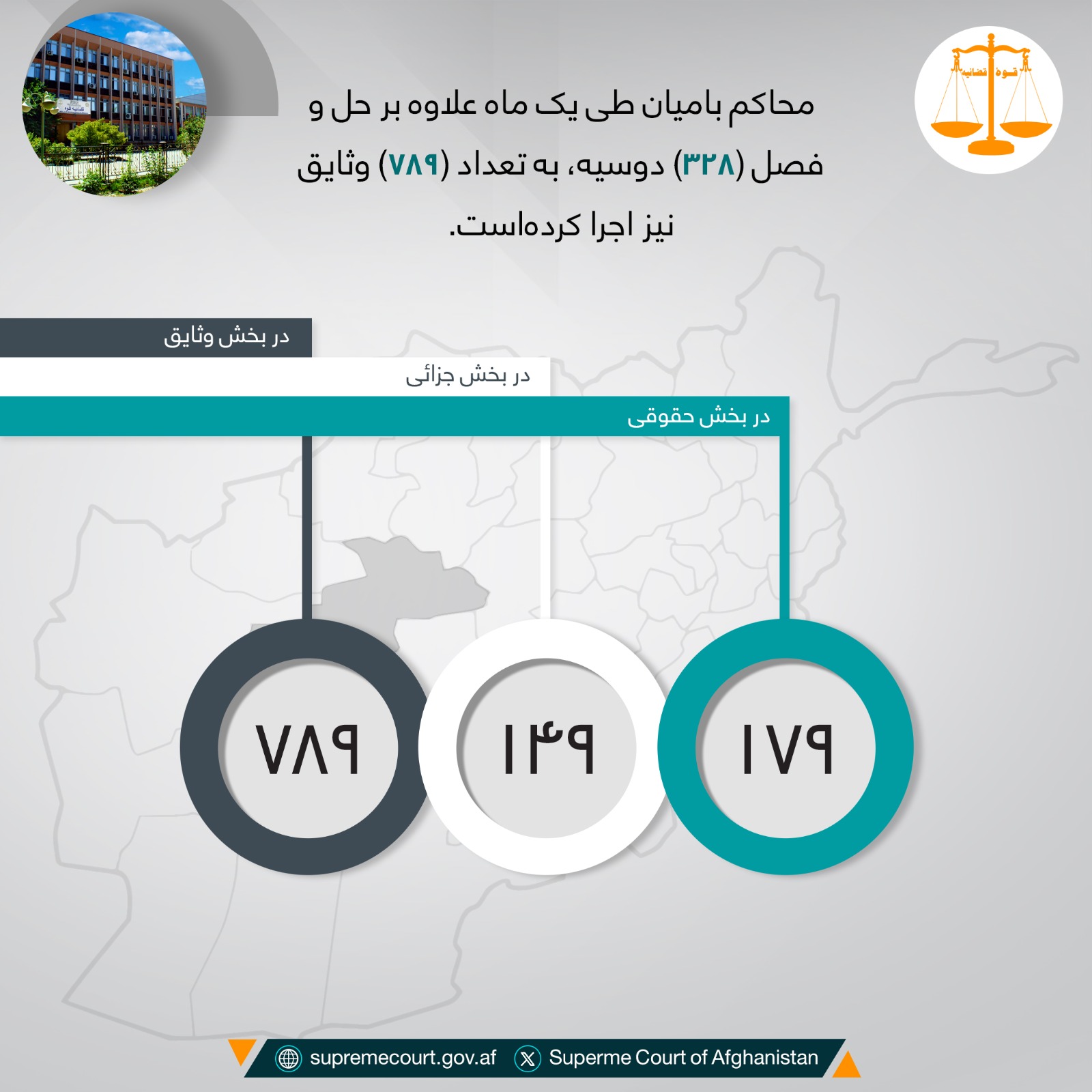محاکم باميان طی يک ماه علاوه بر حل و فصل (۳۲۸) دوسیه، به تعداد (۷۸۹) وثایق نیز اجرا کرده‌است