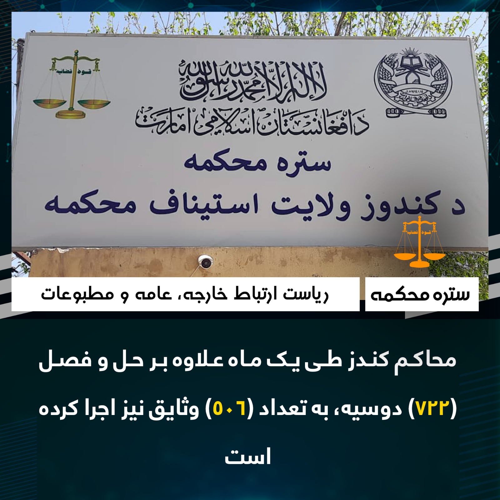 محاکم کندز طی يک ماه علاوه بر حل و فصل (۷۲۲) دوسیه، به تعداد (۵۰۶) وثایق نیز اجرا کرده‌است