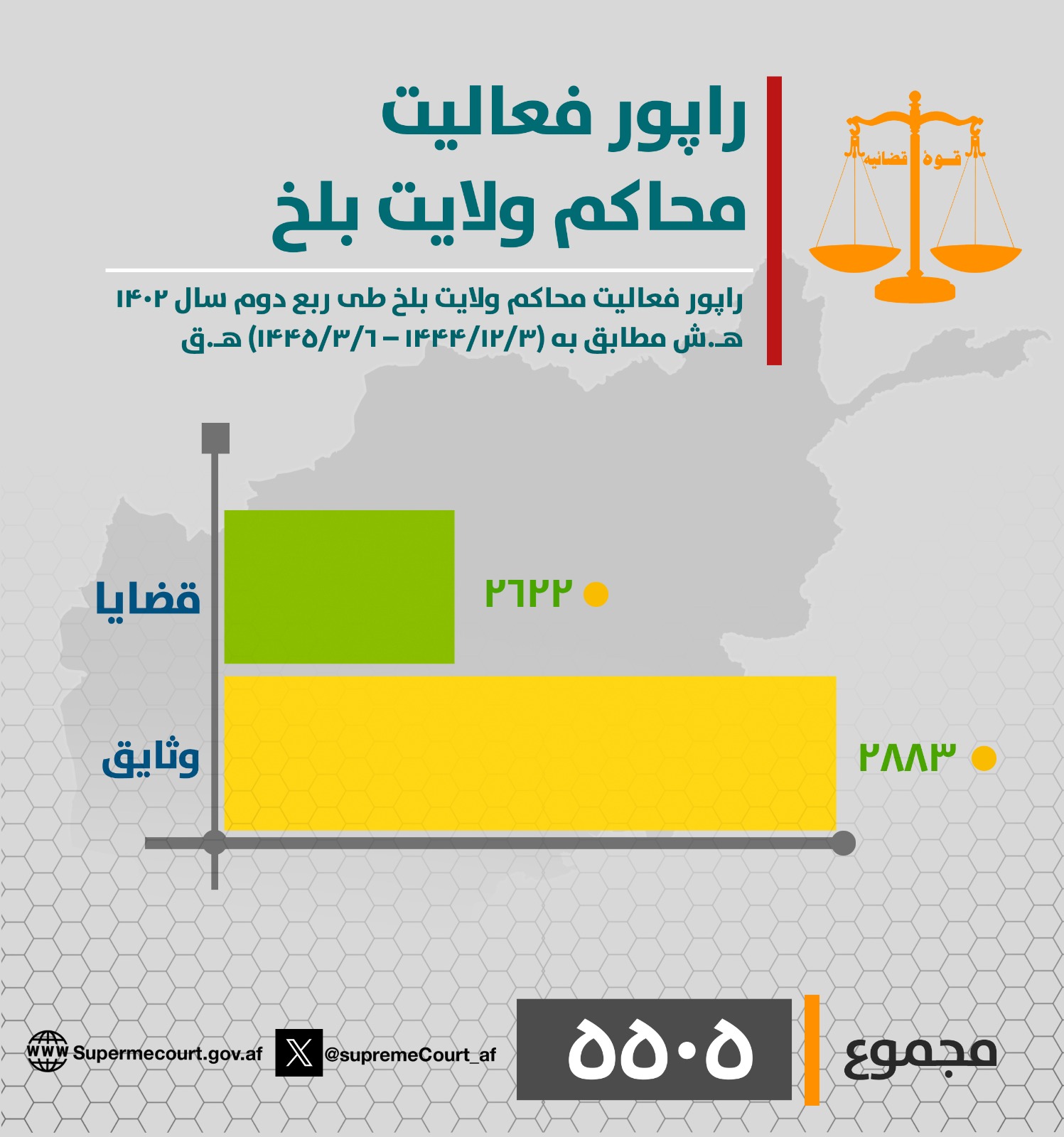 د بلخ ولایت محاکمو د روان ۱۴۰۲ لمریز کال په دویمه ربعه (له ۱۴۴۴/۱۲/۳ هـ ق څخه تر ۱۴۴۵/۳/۶ هـ ق نېټې) پورې د (۲۶۲۲) بېلا بېلو دوسیو پر حل او فصل سربېره (۲۸۸۳) وثیقې هم اجرا کړې دي.