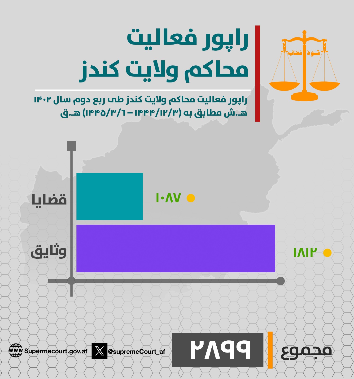 ‏د کندوز ولایت محاکمو د روان ۱۴۰۲ لمریز کال په دویمه ربعه (له ۱۴۴۴/۱۲/۳ هـ ق څخه تر ۱۴۴۵/۳/۶ هـ ق نېټې) پورې د (۱۰۸۷) بېلا بېلو دوسیو پر حل او فصل سربېره (۱۸۱۲) وثیقې هم اجرا کړې دي.