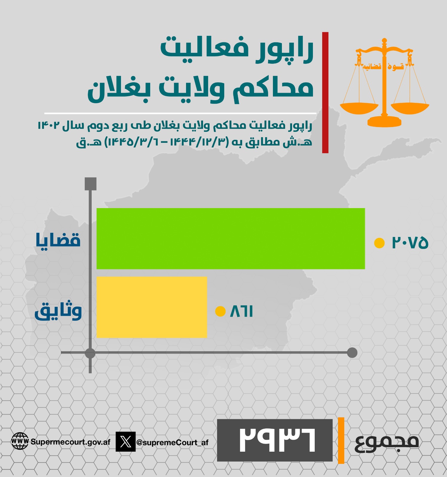 د بغلان ولایت محاکمو د روان ۱۴۰۲ لمریز کال په دویمه ربعه (له ۱۴۴۴/۱۲/۳ هـ ق څخه تر ۱۴۴۵/۳/۶ هـ ق نېټې) پورې د (۲۰۷۵) بېلا بېلو دوسیو پر حل او فصل سربېره (۸۶۱) وثیقې هم اجرا کړې دي.