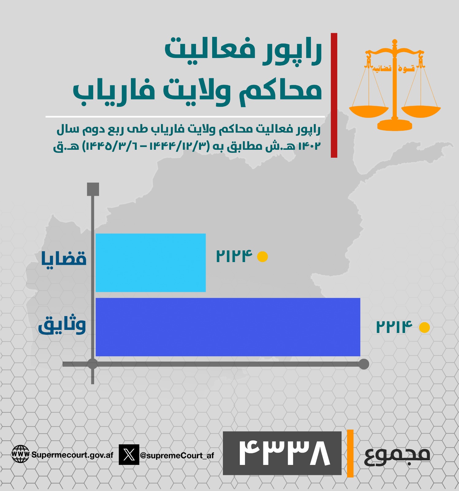 د فارياب ولایت محاکمو د روان ۱۴۰۲ لمریز کال په دویمه ربعه (له ۱۴۴۴/۱۲/۳ هـ ق څخه تر ۱۴۴۵/۳/۶ هـ ق نېټې) پورې د (۲۱۲۴) بېلا بېلو دوسیو پر حل او فصل سربېره (۲۲۱۴) وثیقې هم اجرا کړې دي.