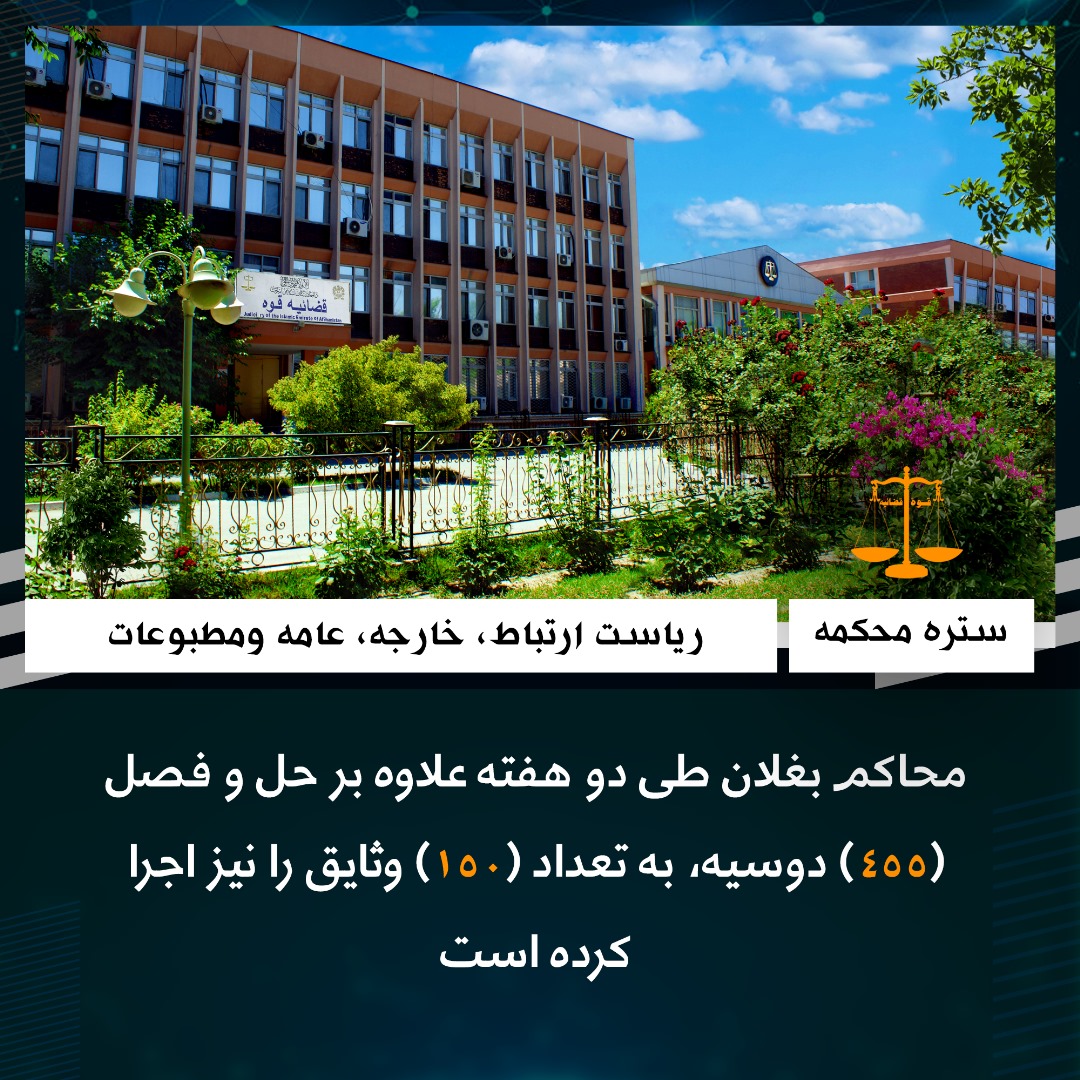 محاکم بغلان طی دو هفته علاوه بر حل و فصل (۴۵۵) دوسیه، به تعداد (۱۵۰) وثایق را نیز اجرا کرده است