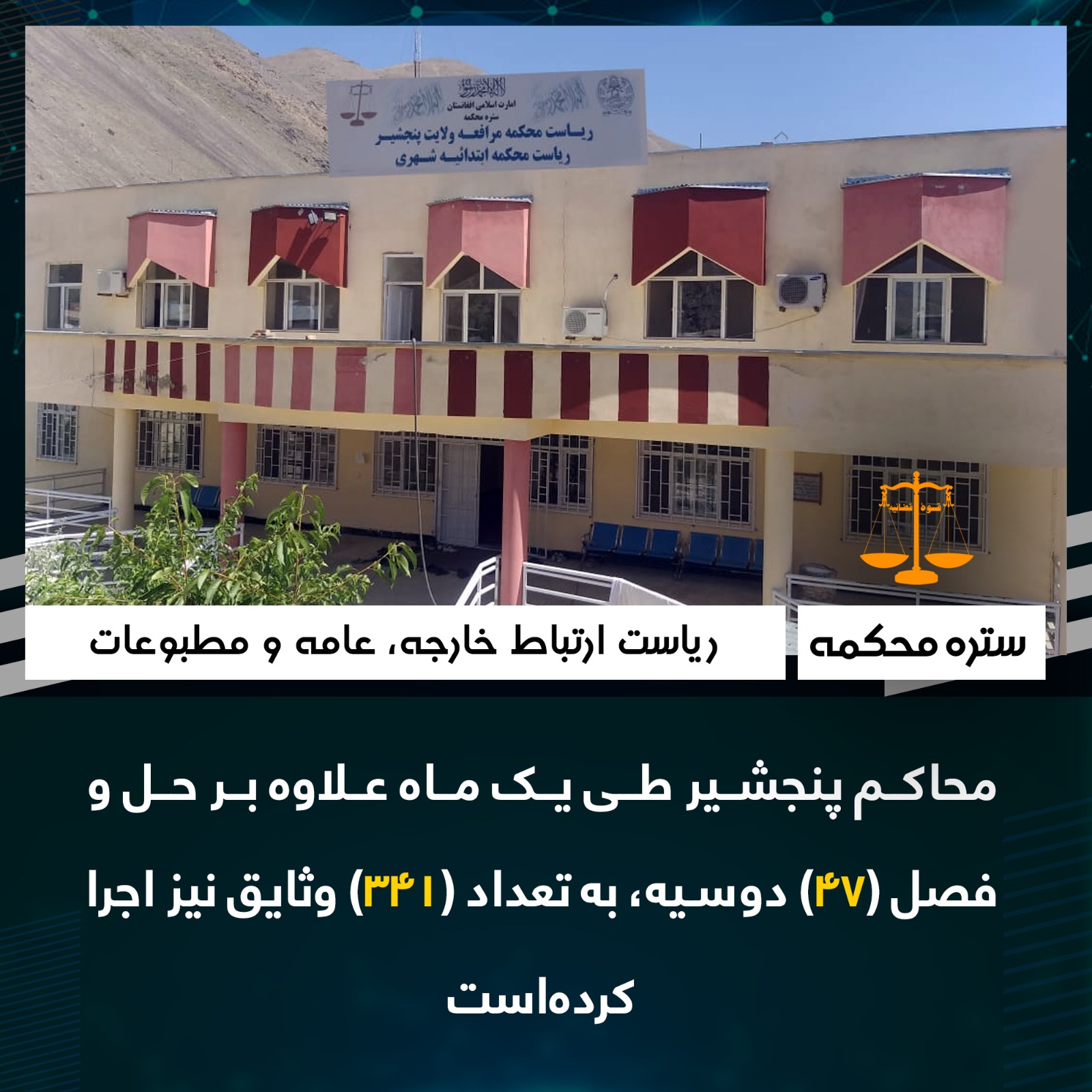 محاکم پنجشیر طی يک ماه علاوه بر حل و فصل (۴۷) دوسیه، به تعداد (۳۴۱) وثایق نیز اجرا کرده‌است