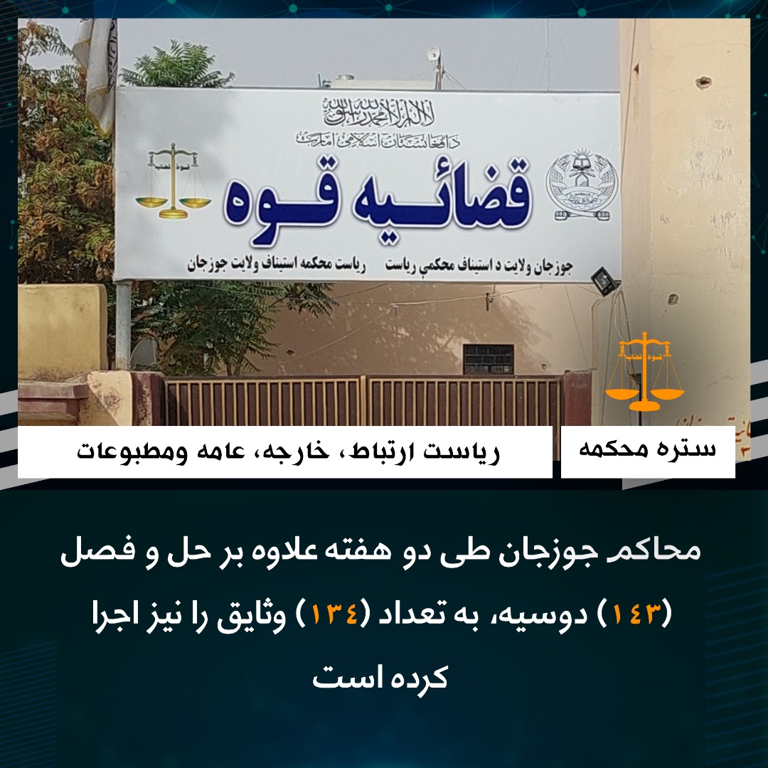 محاکم جوزجان طی دو هفته علاوه بر حل و فصل (۱۴۳) دوسیه، به تعداد (۱۳۴) وثایق را نیز اجرا کرده است